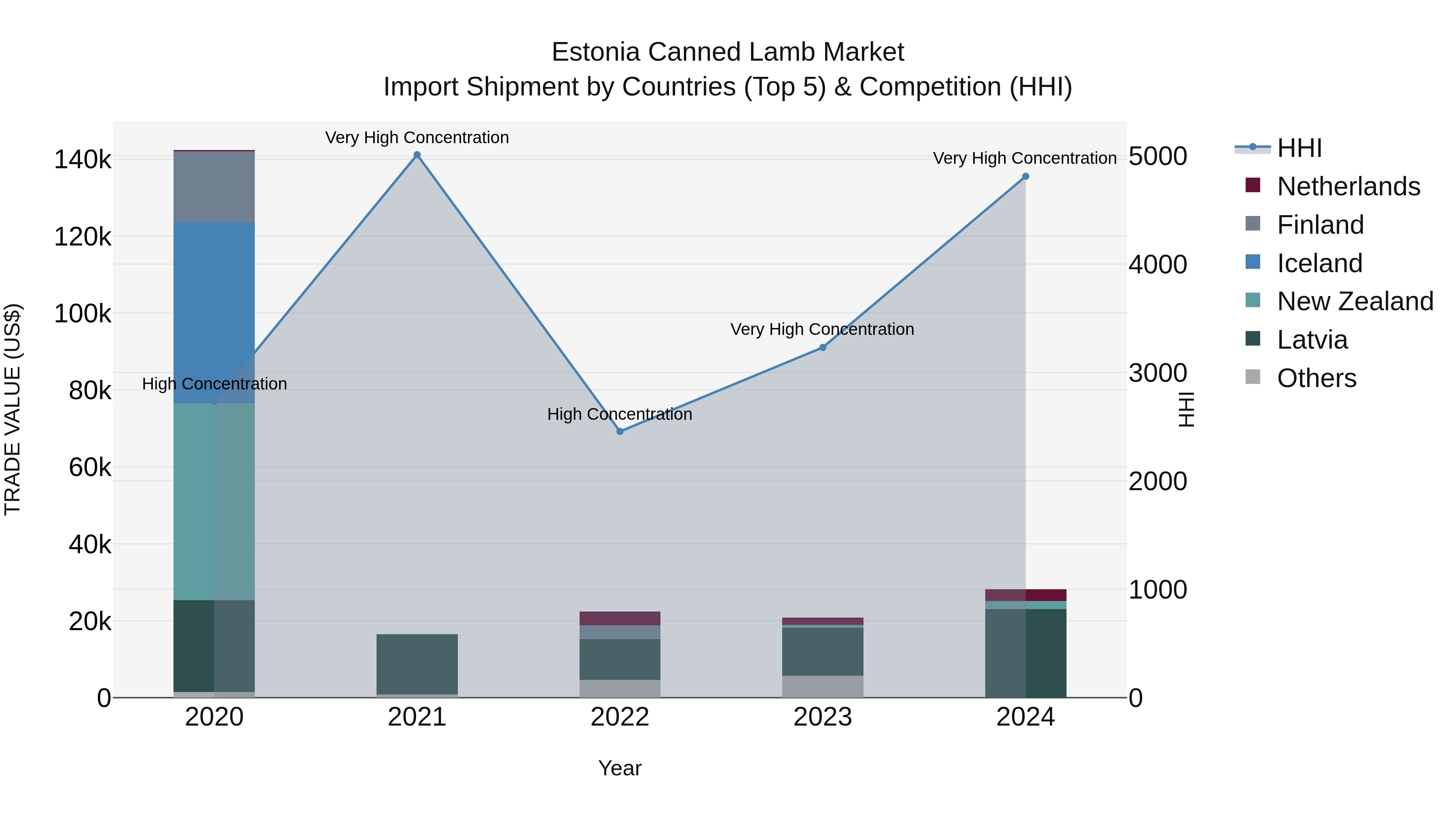 Estonia Canned Lamb Market Top 5 Importing Countries and Market Competition (HHI) Analysis