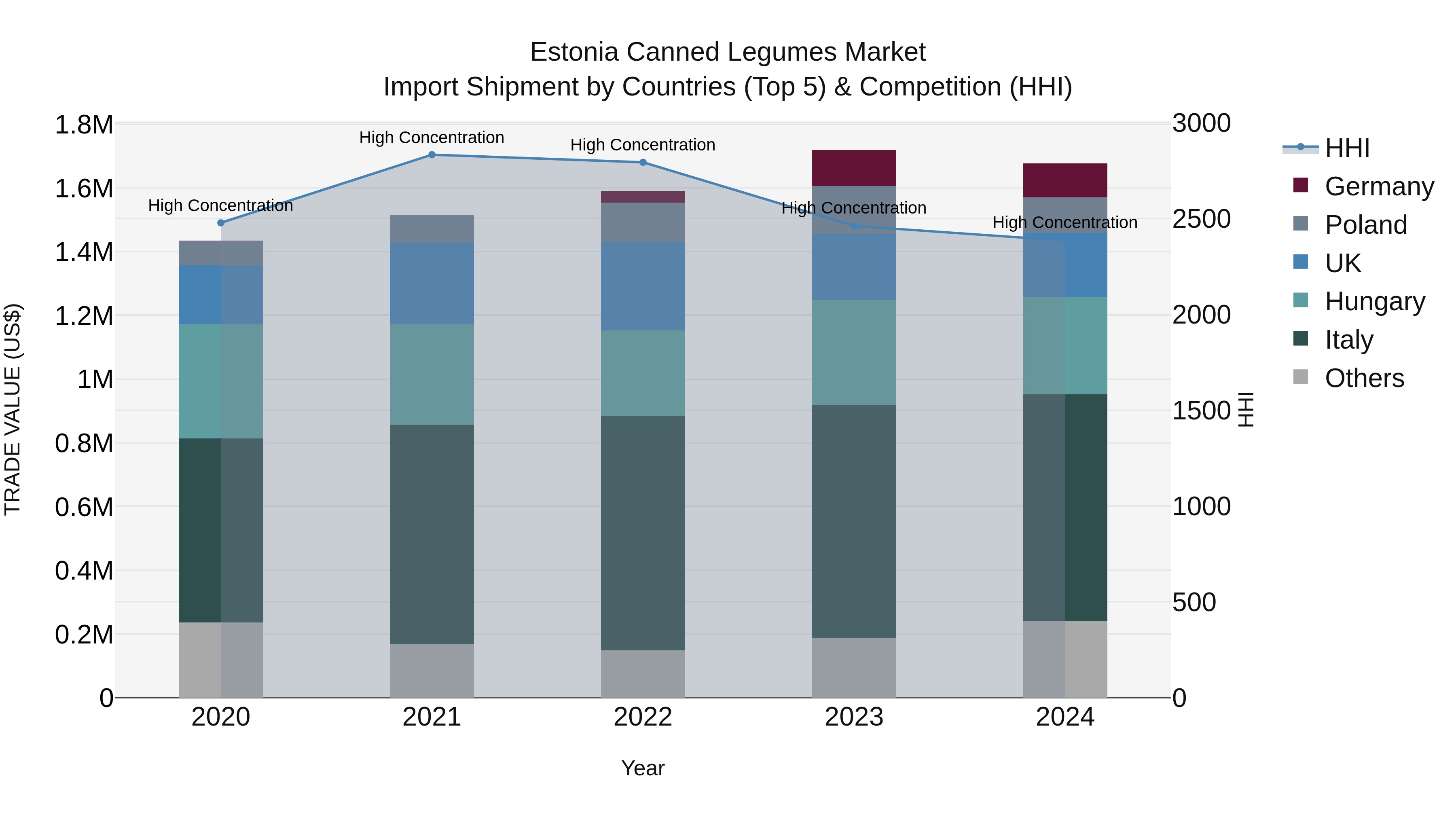 Estonia Canned Legumes Market Top 5 Importing Countries and Market Competition (HHI) Analysis