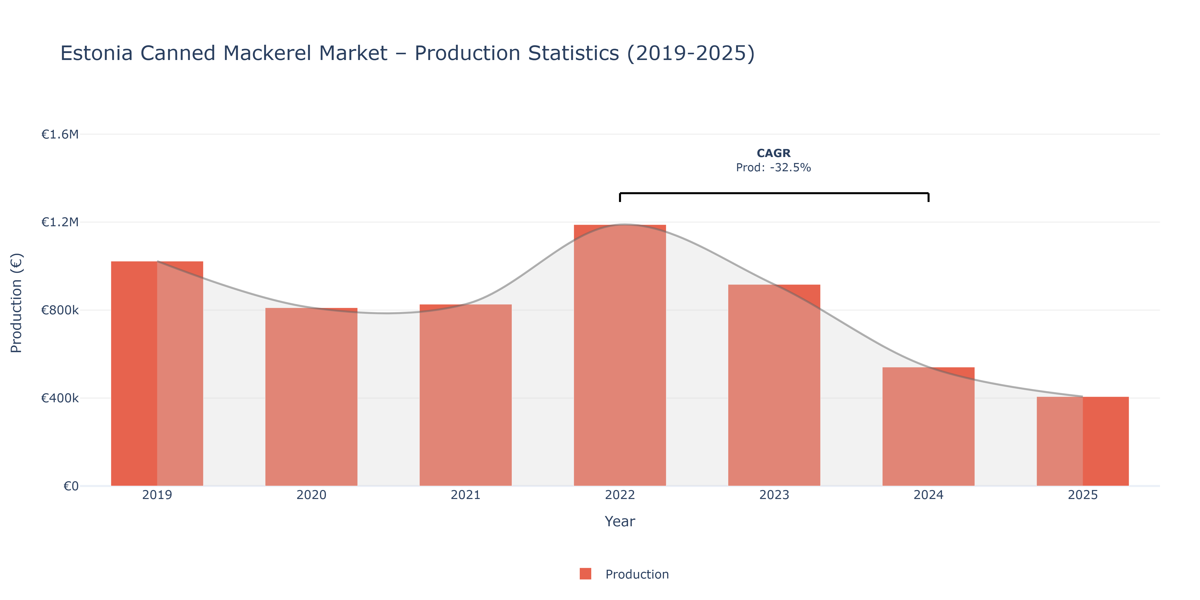 Estonia Canned Mackerel  - Market Production Statistics (2019-2025)