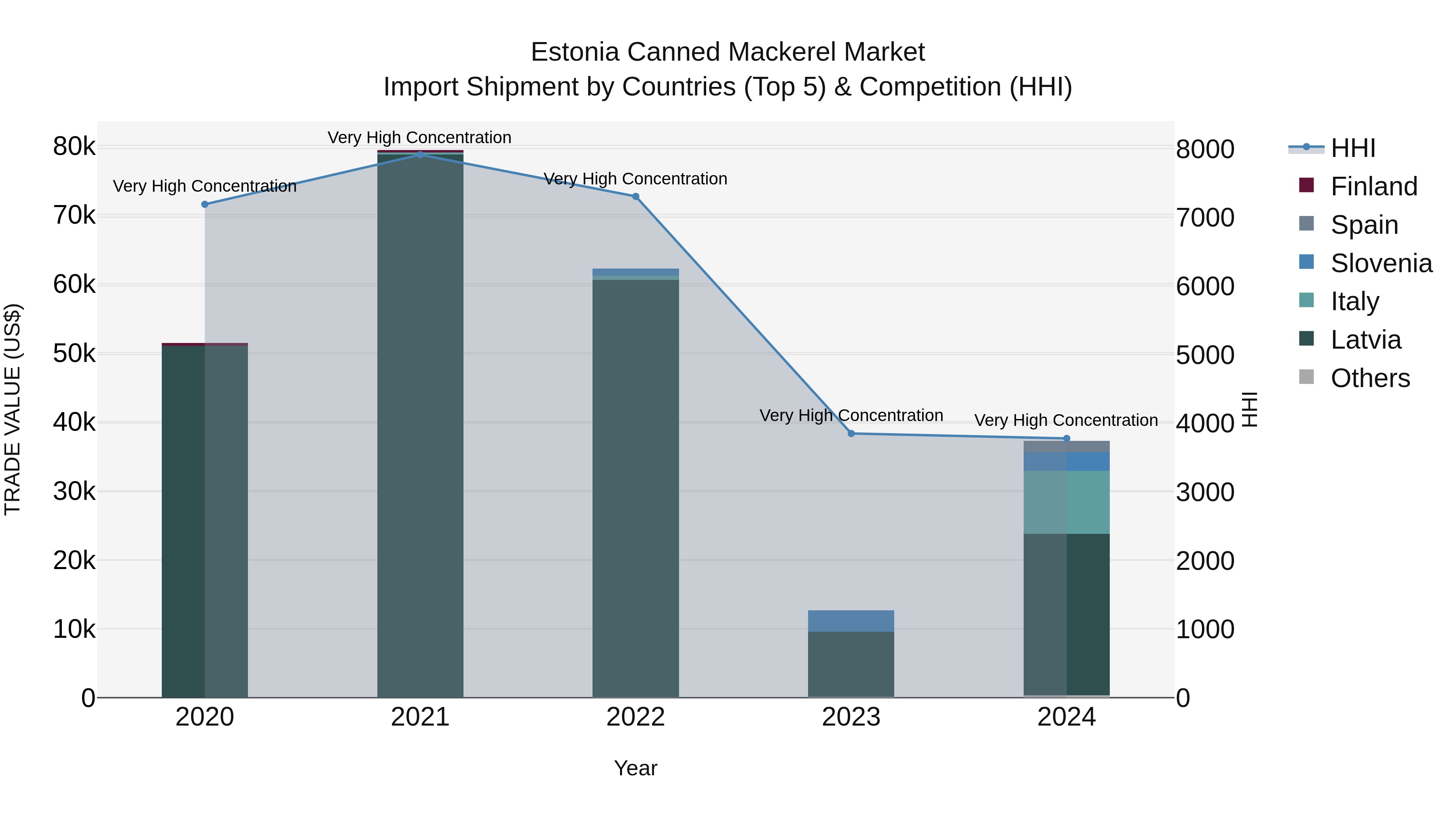 Estonia Canned Mackerel Market Top 5 Importing Countries and Market Competition (HHI) Analysis