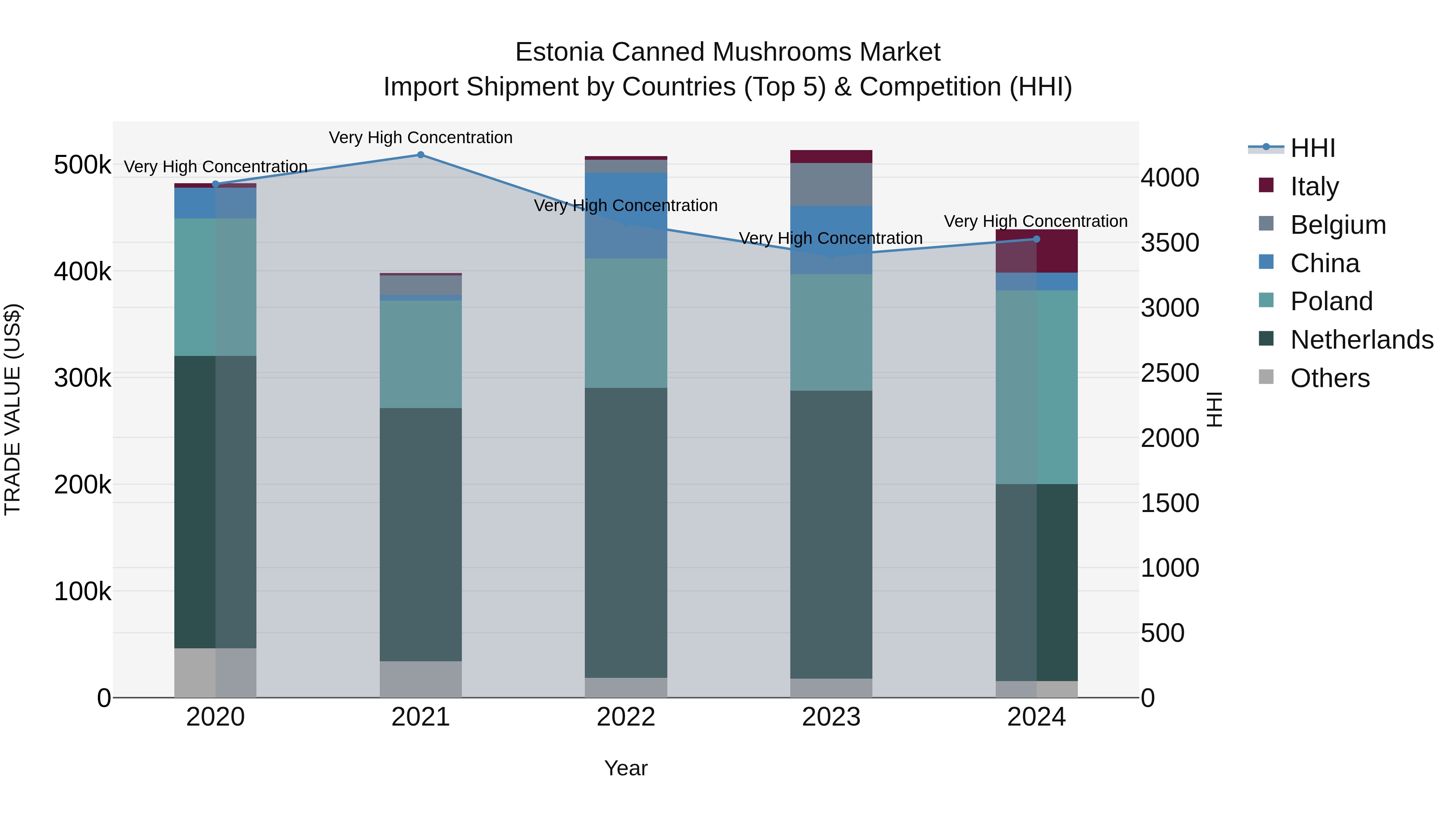 Estonia Canned Mushrooms Market Top 5 Importing Countries and Market Competition (HHI) Analysis