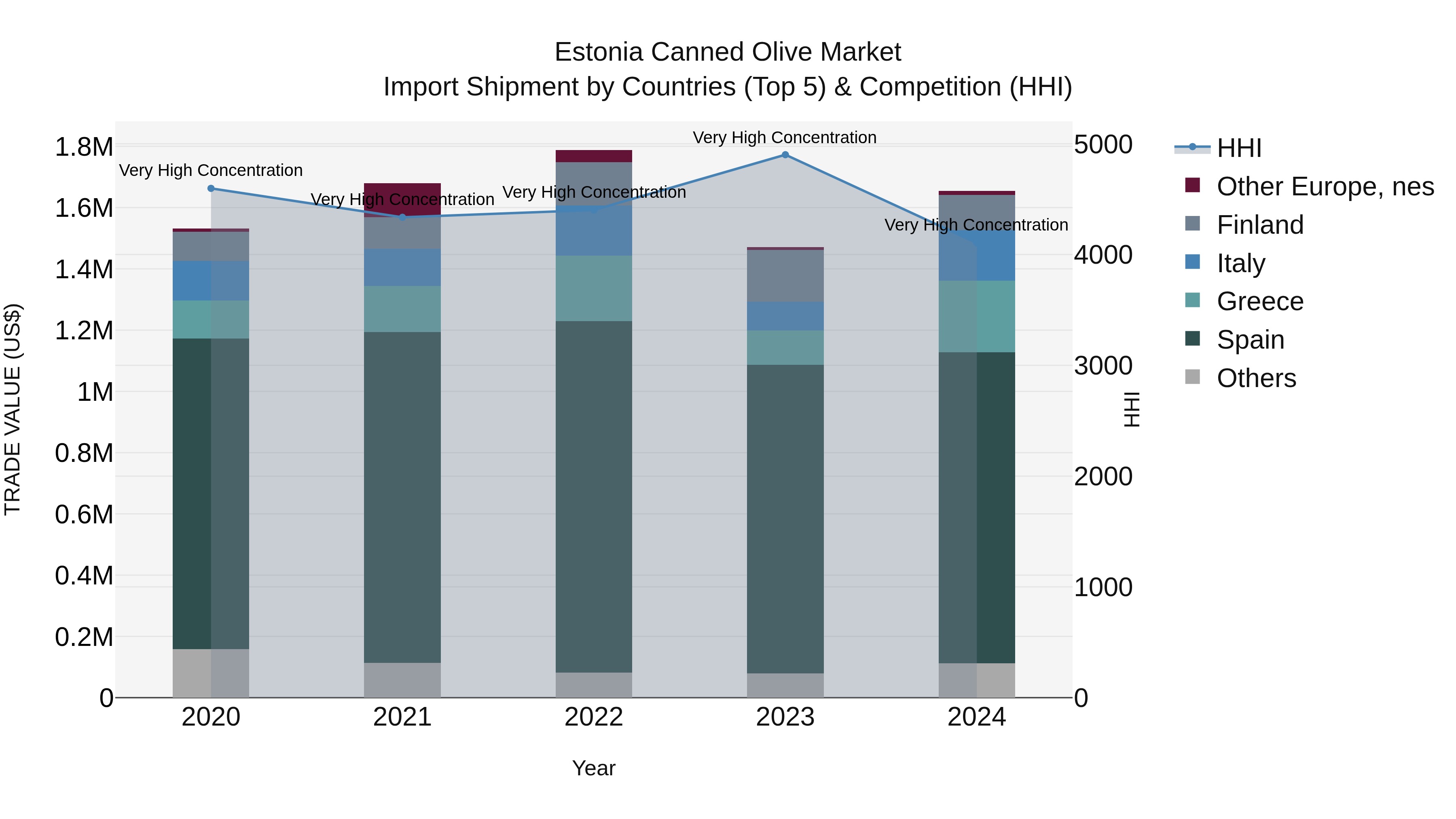 Estonia Canned Olive Market Top 5 Importing Countries and Market Competition (HHI) Analysis
