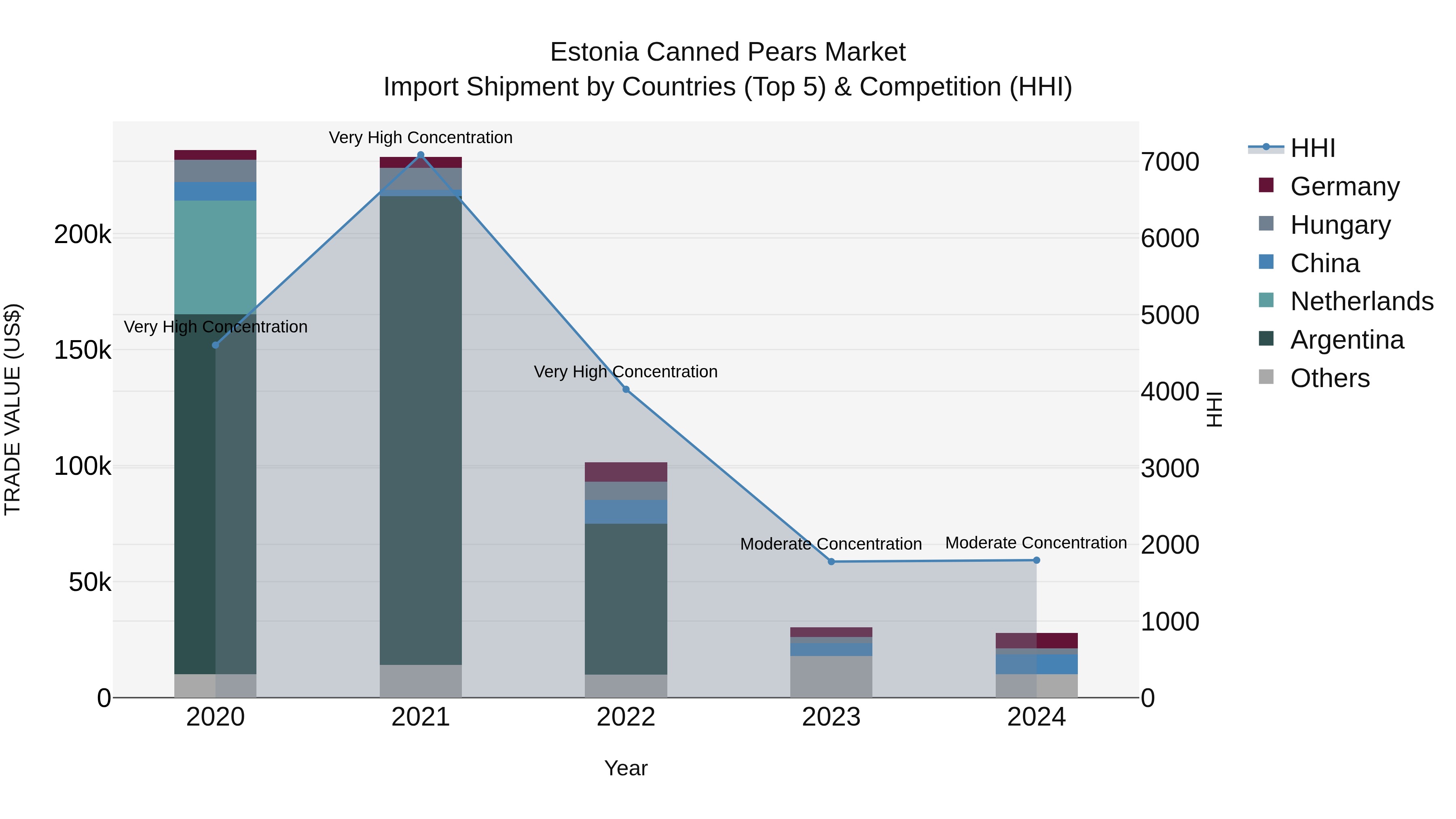 Estonia Canned Pears Market Top 5 Importing Countries and Market Competition (HHI) Analysis