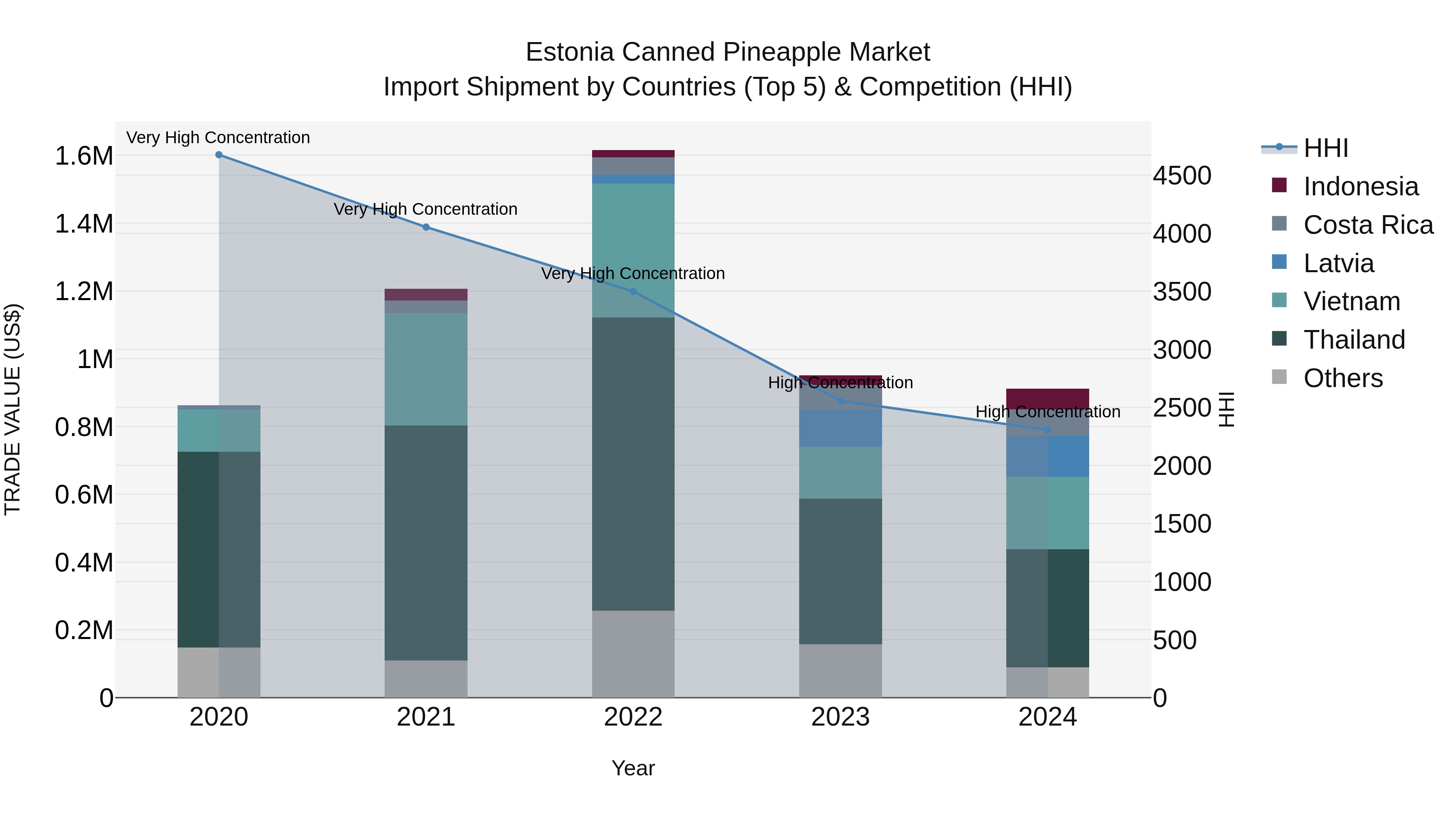Estonia Canned Pineapple Market Top 5 Importing Countries and Market Competition (HHI) Analysis