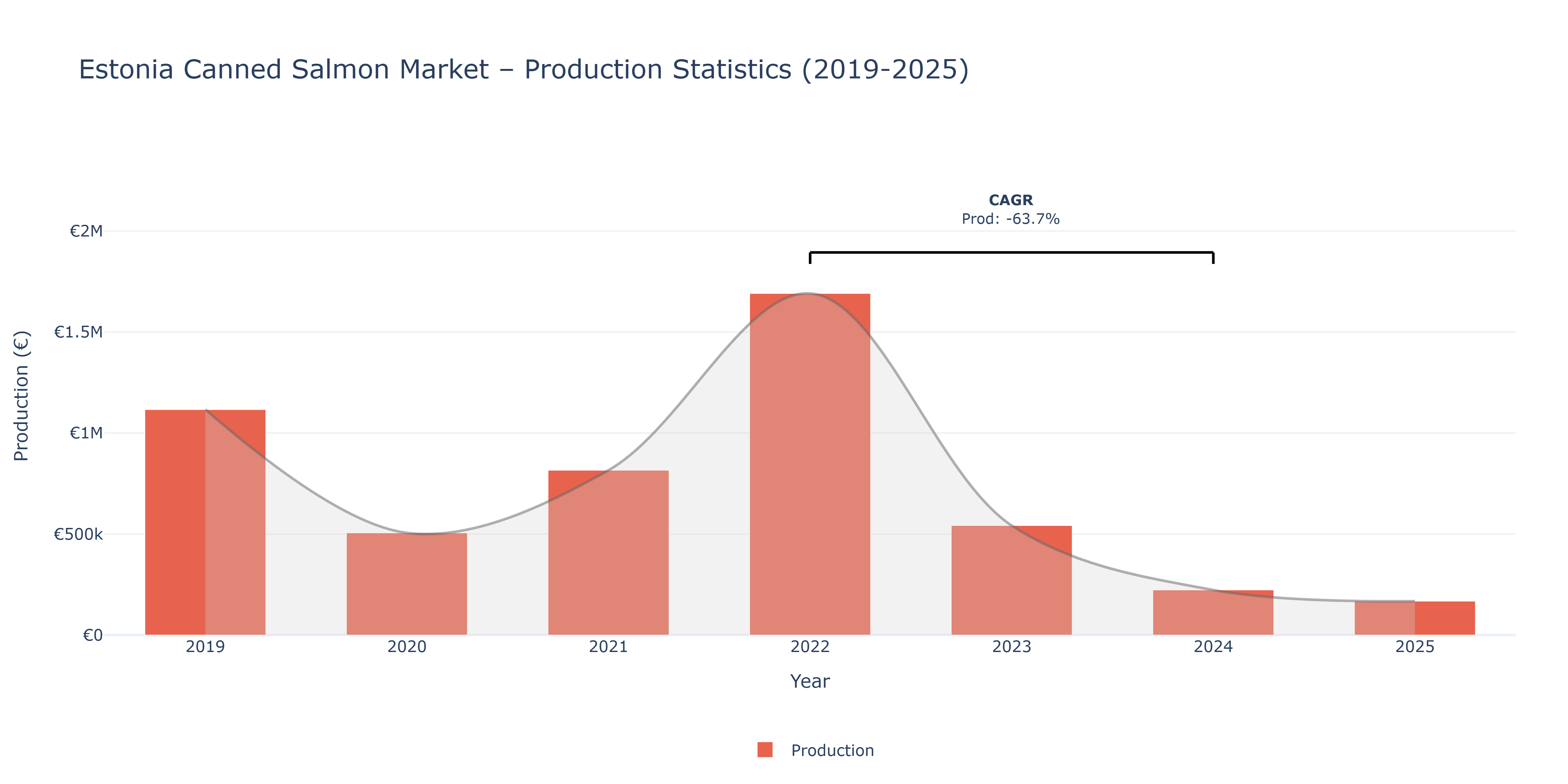 Estonia Canned Salmon - Market Production Statistics (2019-2025)