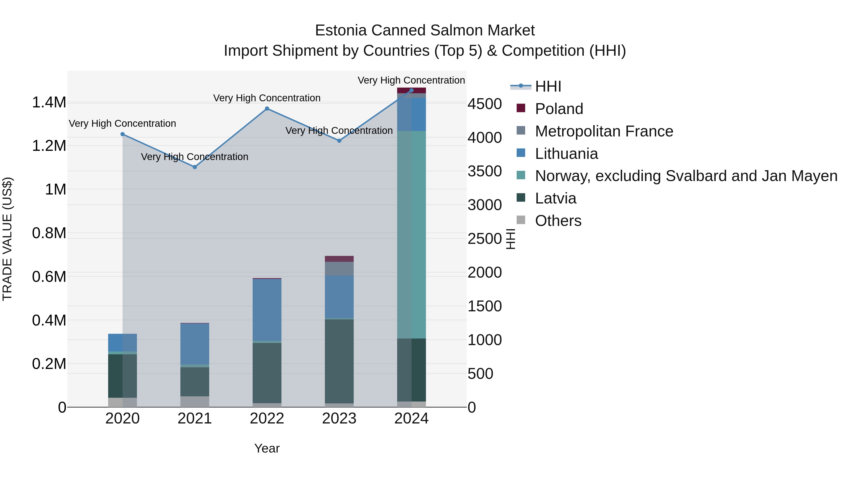 Estonia Canned Salmon Market Top 5 Importing Countries and Market Competition (HHI) Analysis