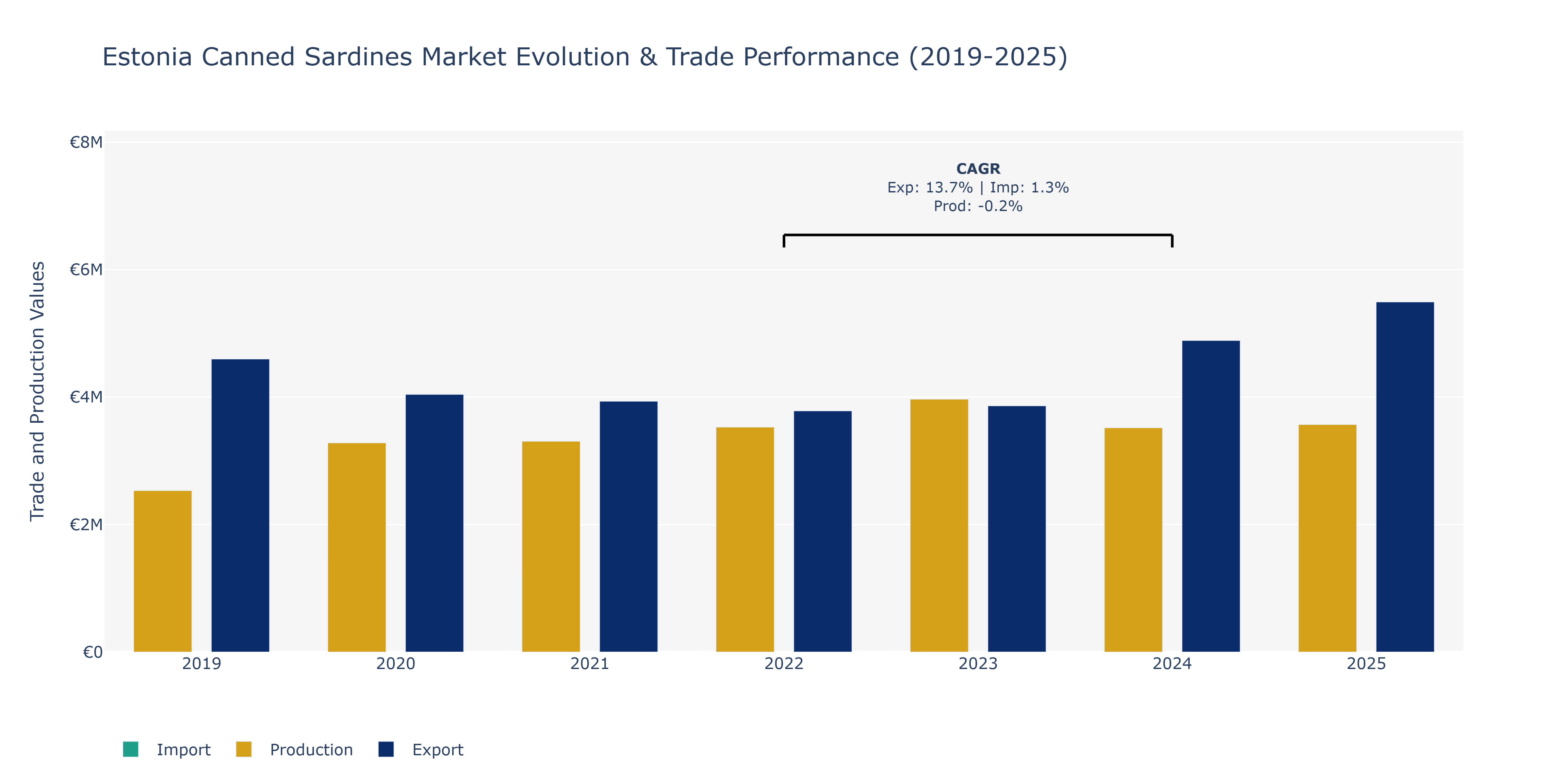 Estonia Canned Sardines Market: Production & Trade Performance (2019-2025) Size