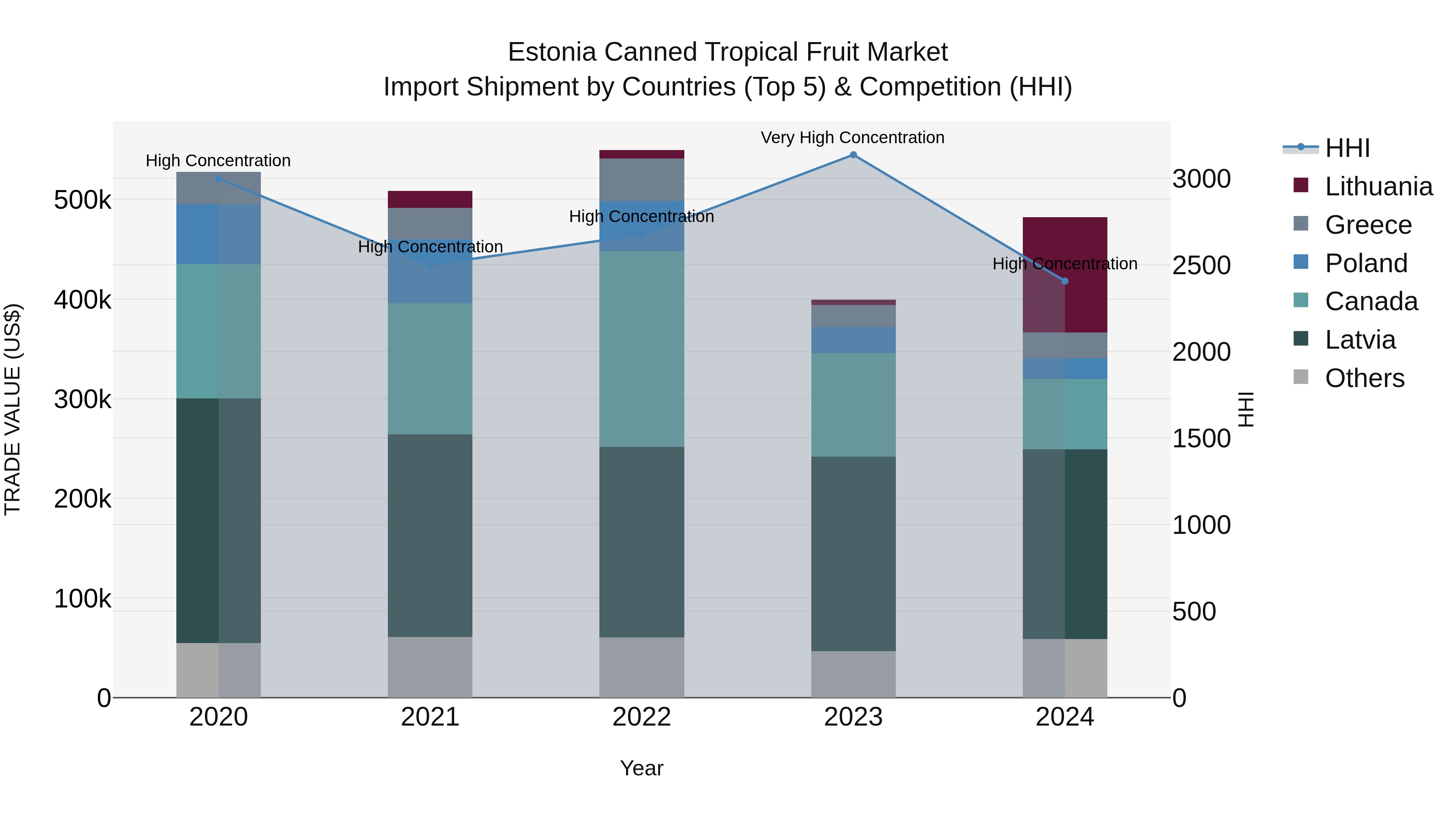 Estonia Canned Tropical Fruit Market Top 5 Importing Countries and Market Competition (HHI) Analysis