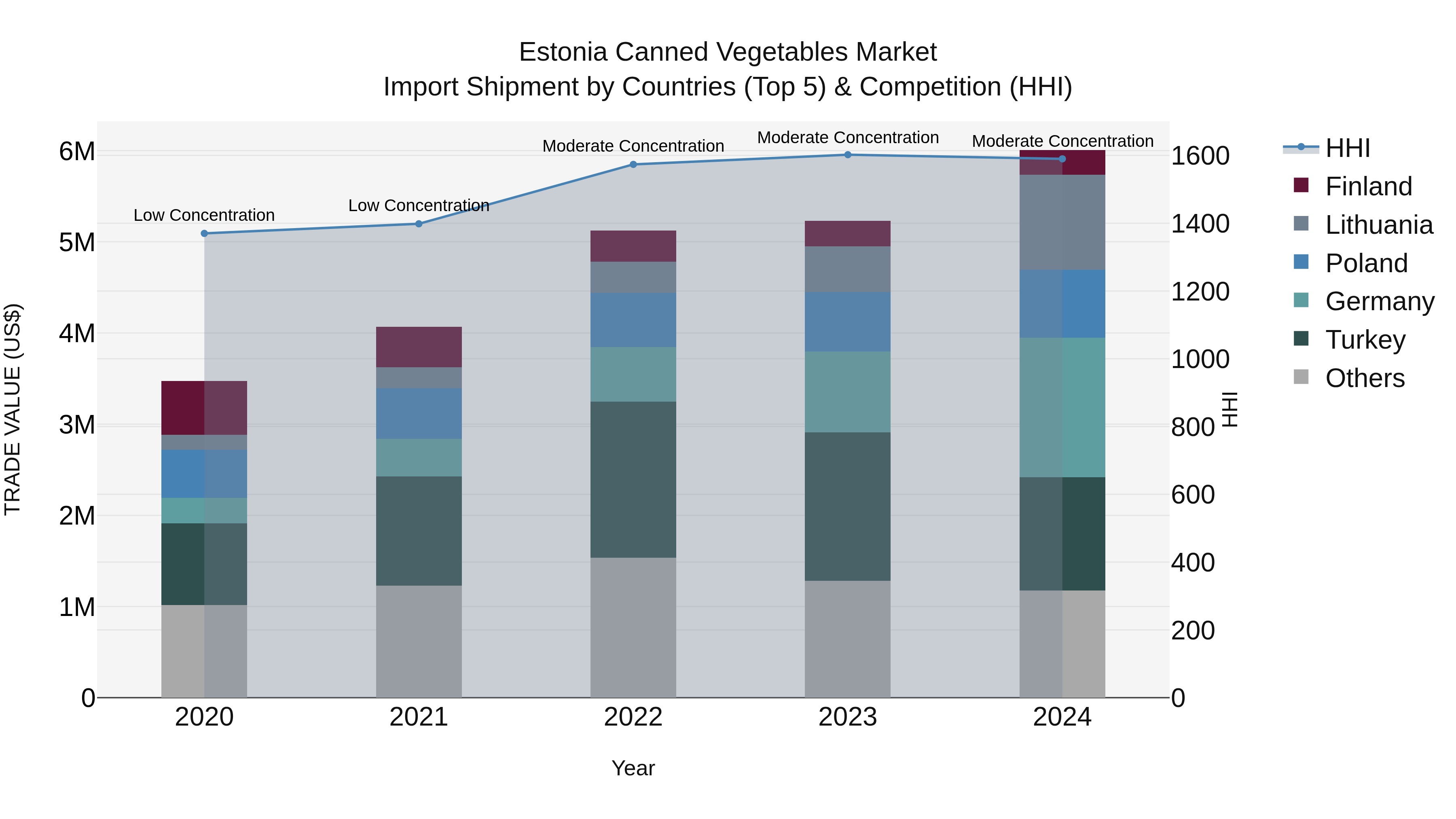 Estonia Canned Vegetables Market Top 5 Importing Countries and Market Competition (HHI) Analysis