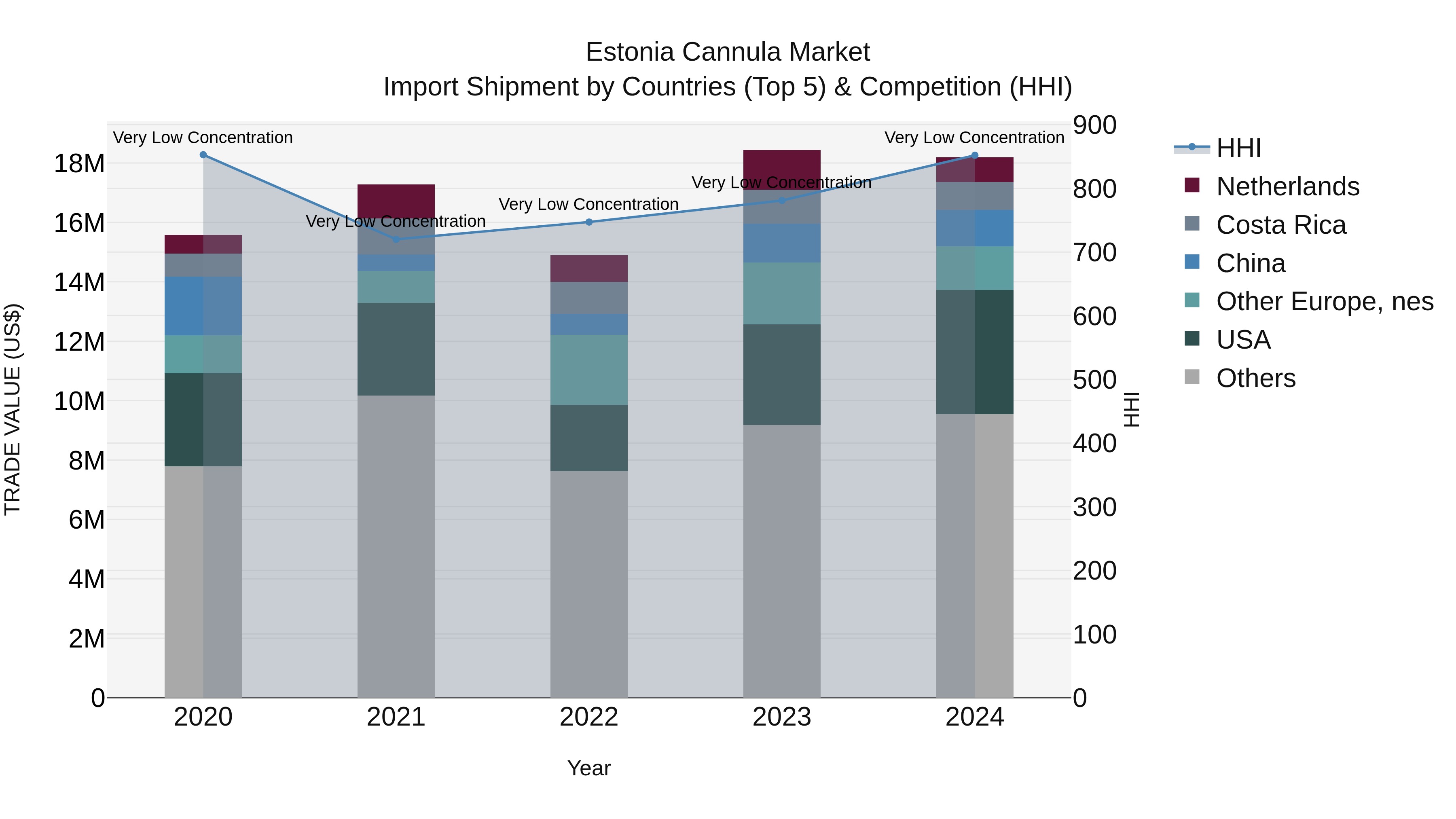 Estonia Cannula Market Top 5 Importing Countries and Market Competition (HHI) Analysis