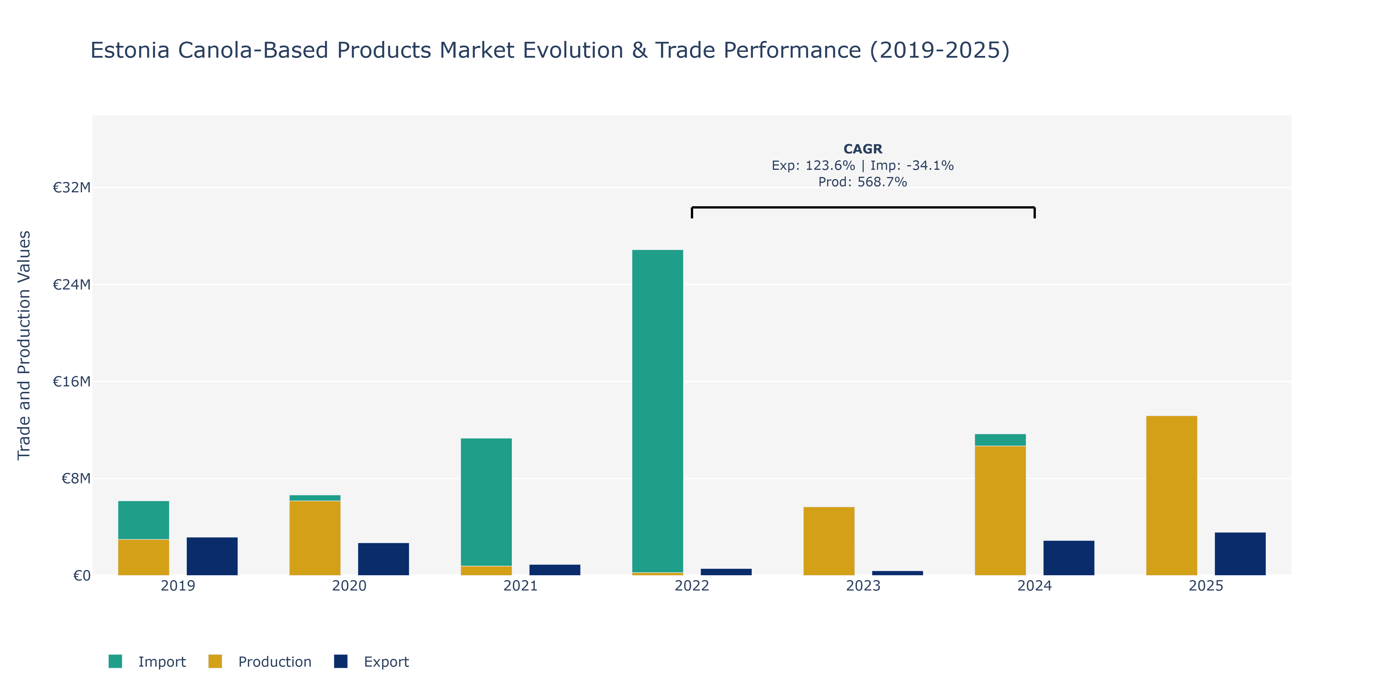 Estonia Canola-Based Products Market: Production & Trade Performance (2019-2025)