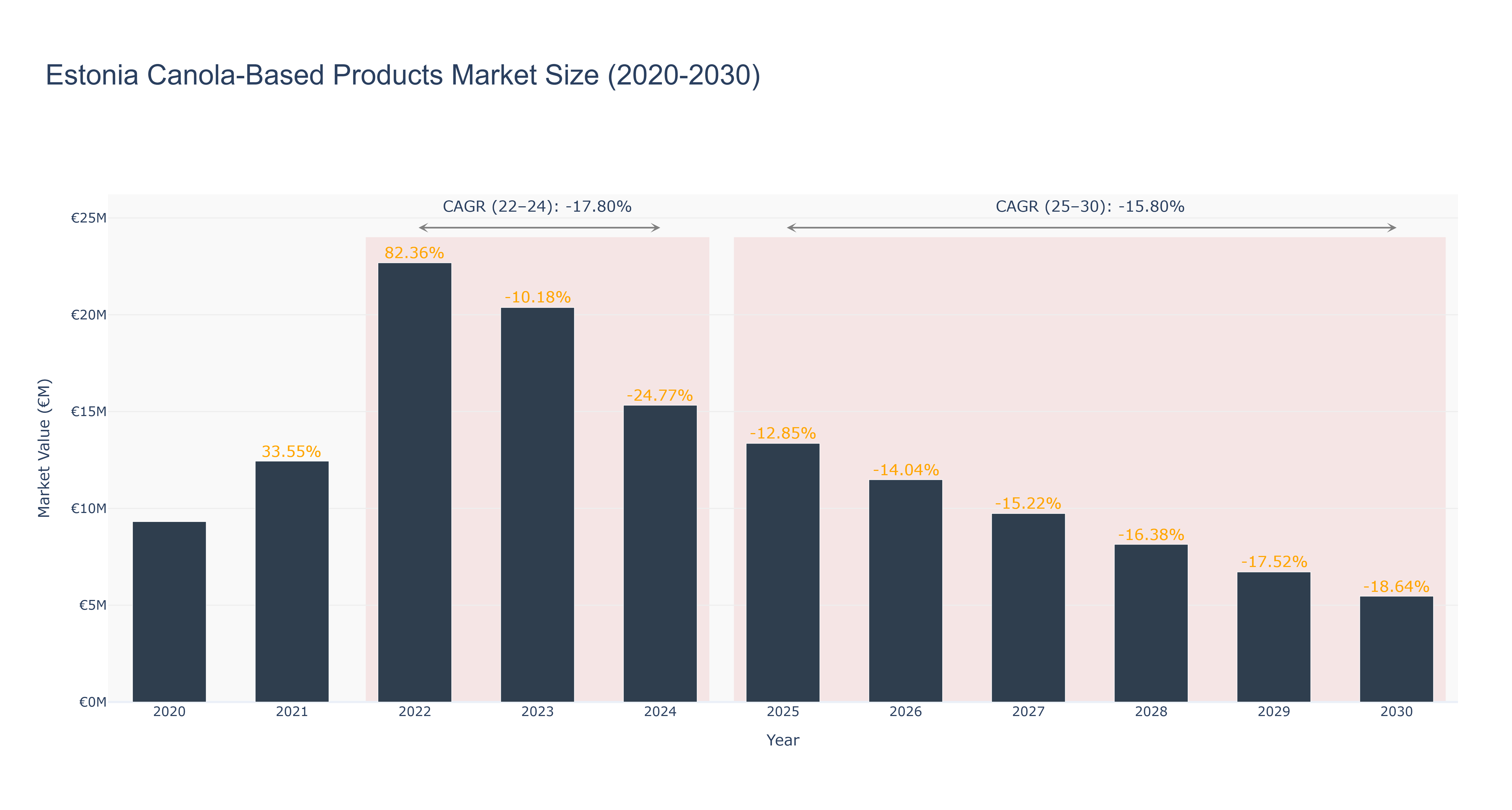 Estonia Canola-Based Products Market Size (2020-2030)