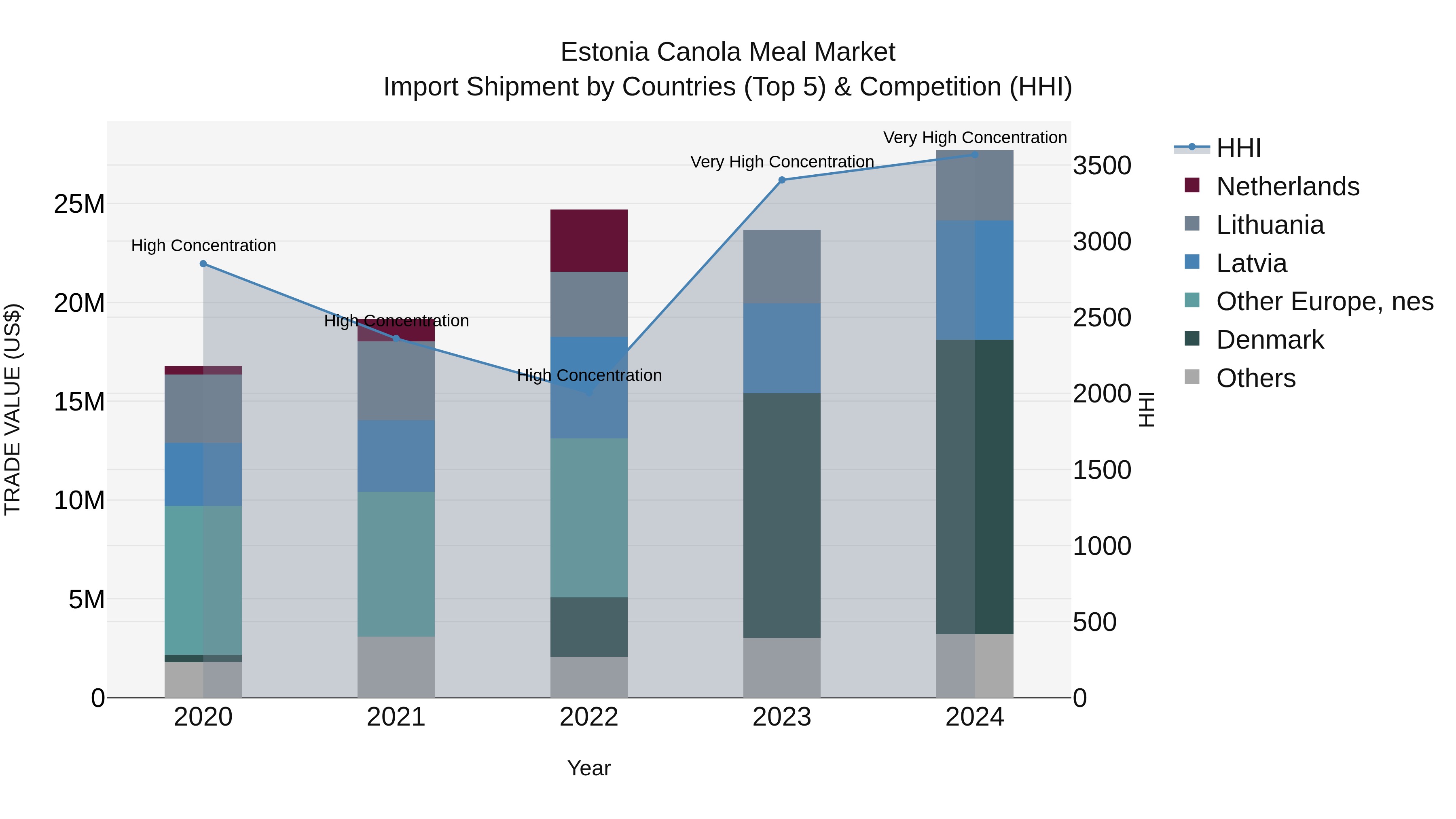Estonia Canola Meal Market Top 5 Importing Countries and Market Competition (HHI) Analysis