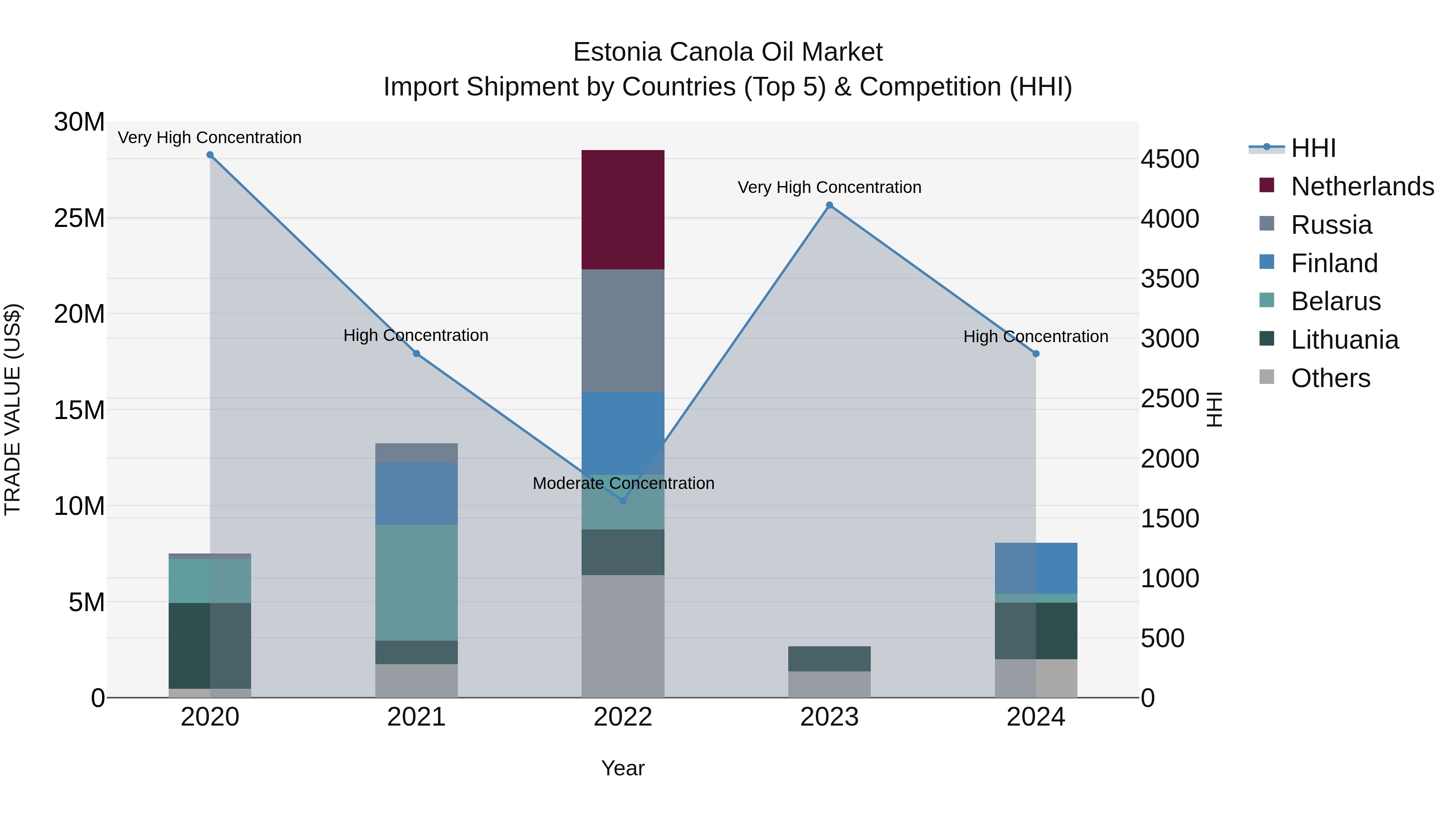 Estonia Canola Oil Market Top 5 Importing Countries and Market Competition (HHI) Analysis