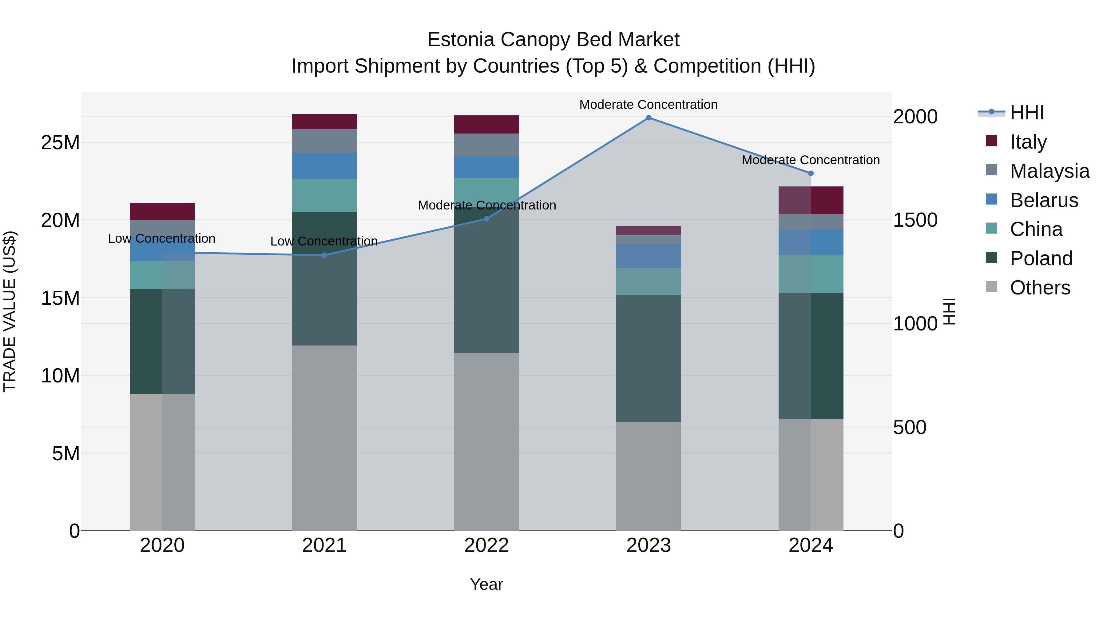 Estonia Canopy Bed Market Top 5 Importing Countries and Market Competition (HHI) Analysis
