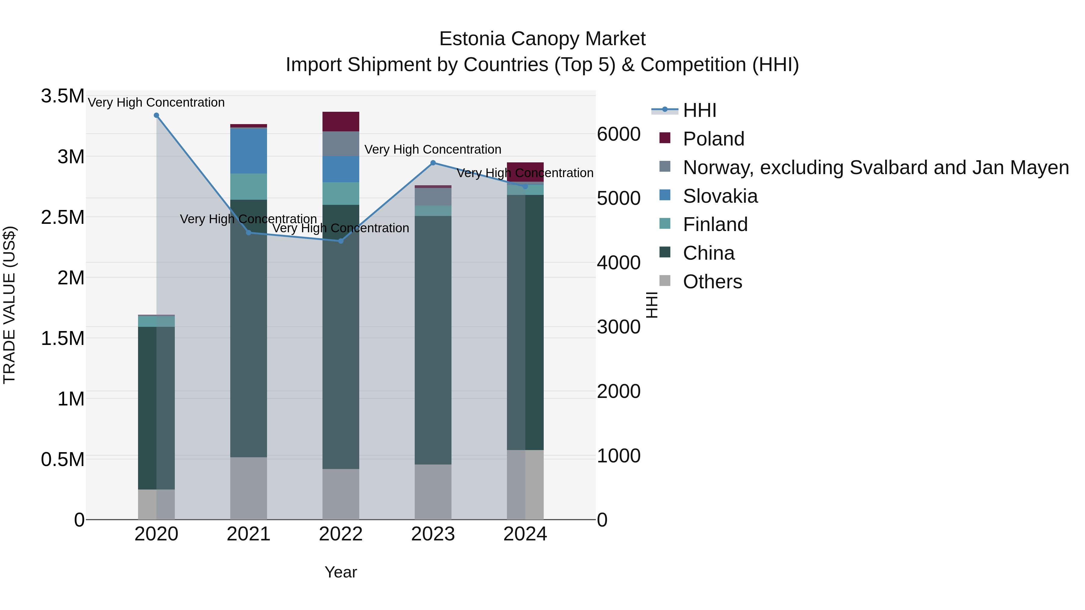 Estonia Canopy Market Top 5 Importing Countries and Market Competition (HHI) Analysis