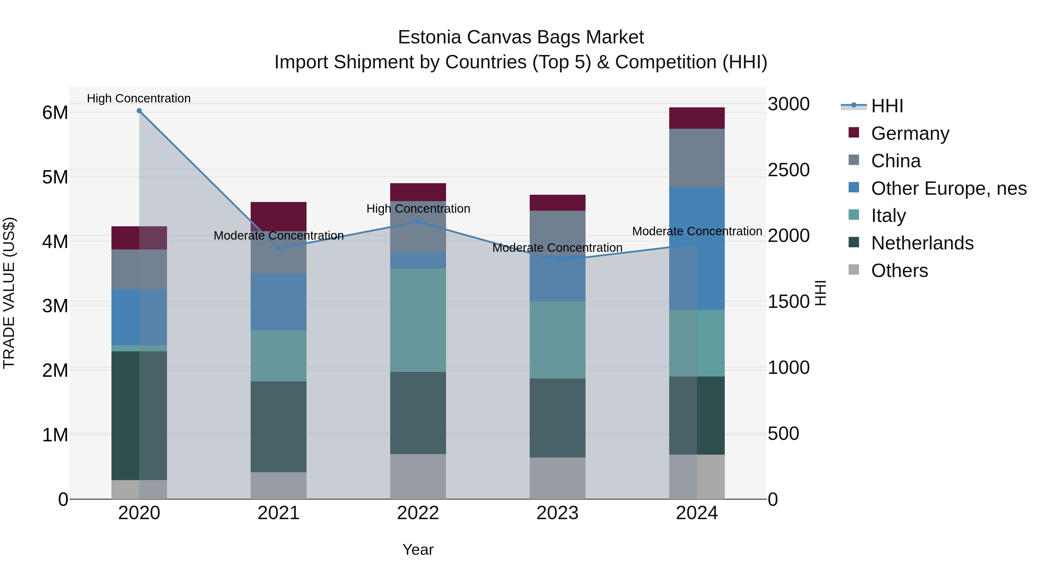 Estonia Canvas Bags Market Top 5 Importing Countries and Market Competition (HHI) Analysis