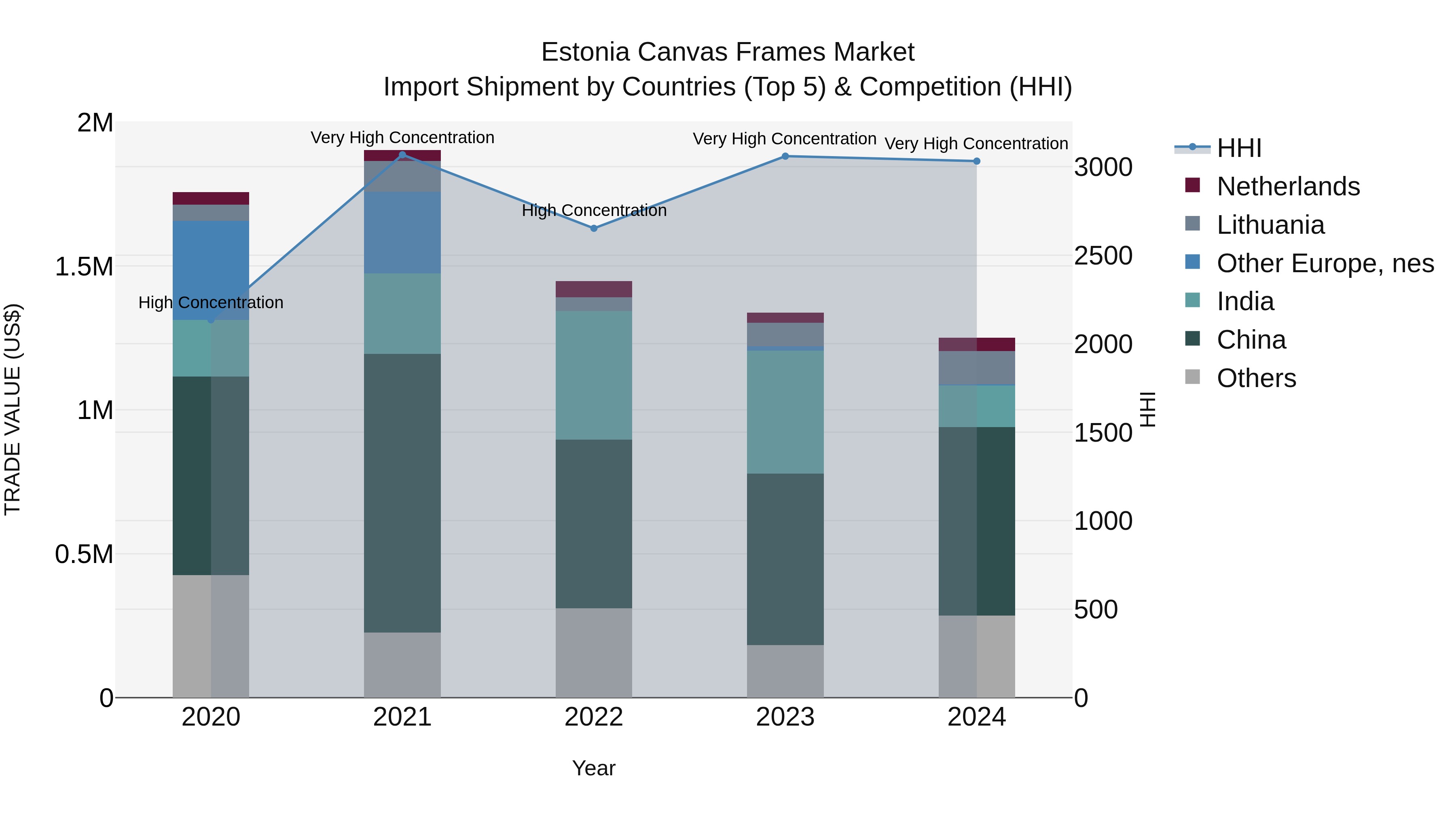 Estonia Canvas Frames Market Top 5 Importing Countries and Market Competition (HHI) Analysis