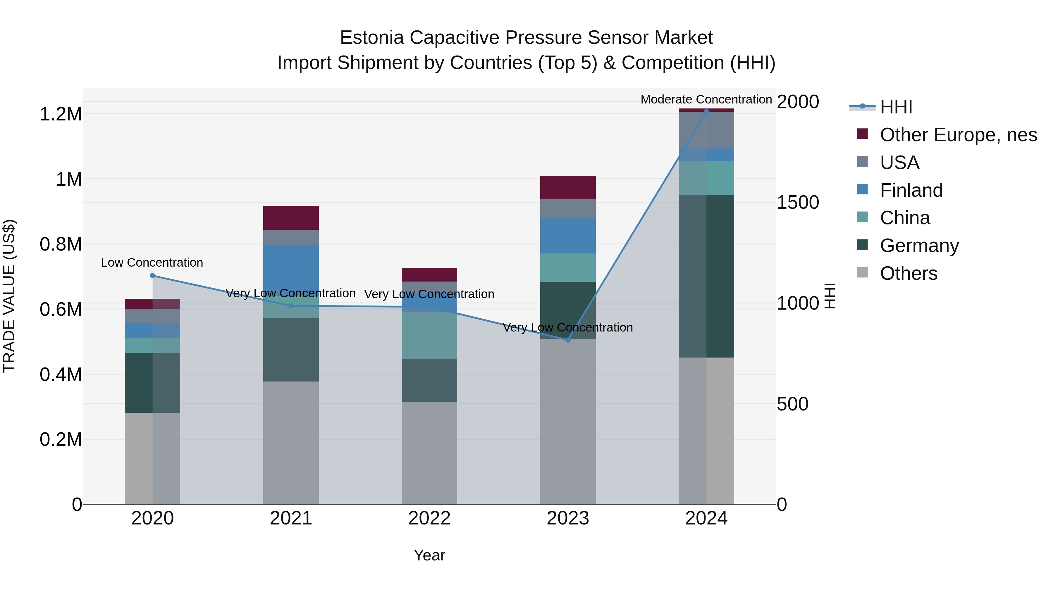 Estonia Capacitive Pressure Sensor Market Top 5 Importing Countries and Market Competition (HHI) Analysis