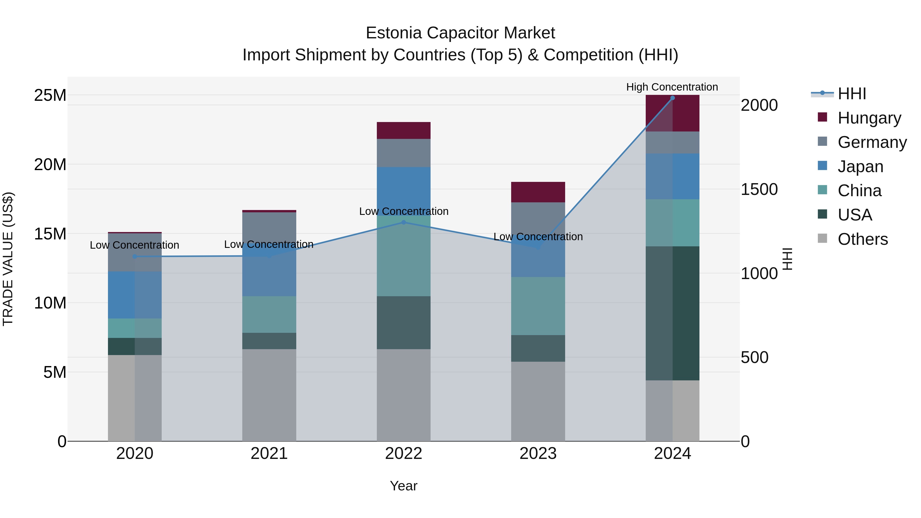 Estonia Capacitor Market Top 5 Importing Countries and Market Competition (HHI) Analysis