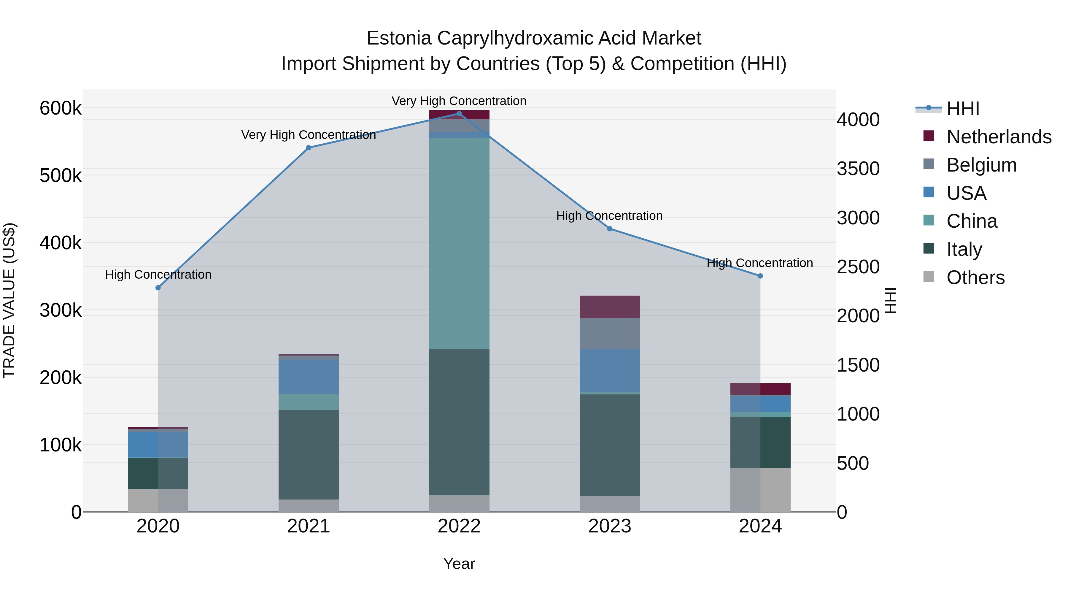 Estonia Caprylhydroxamic Acid Market Top 5 Importing Countries and Market Competition (HHI) Analysis