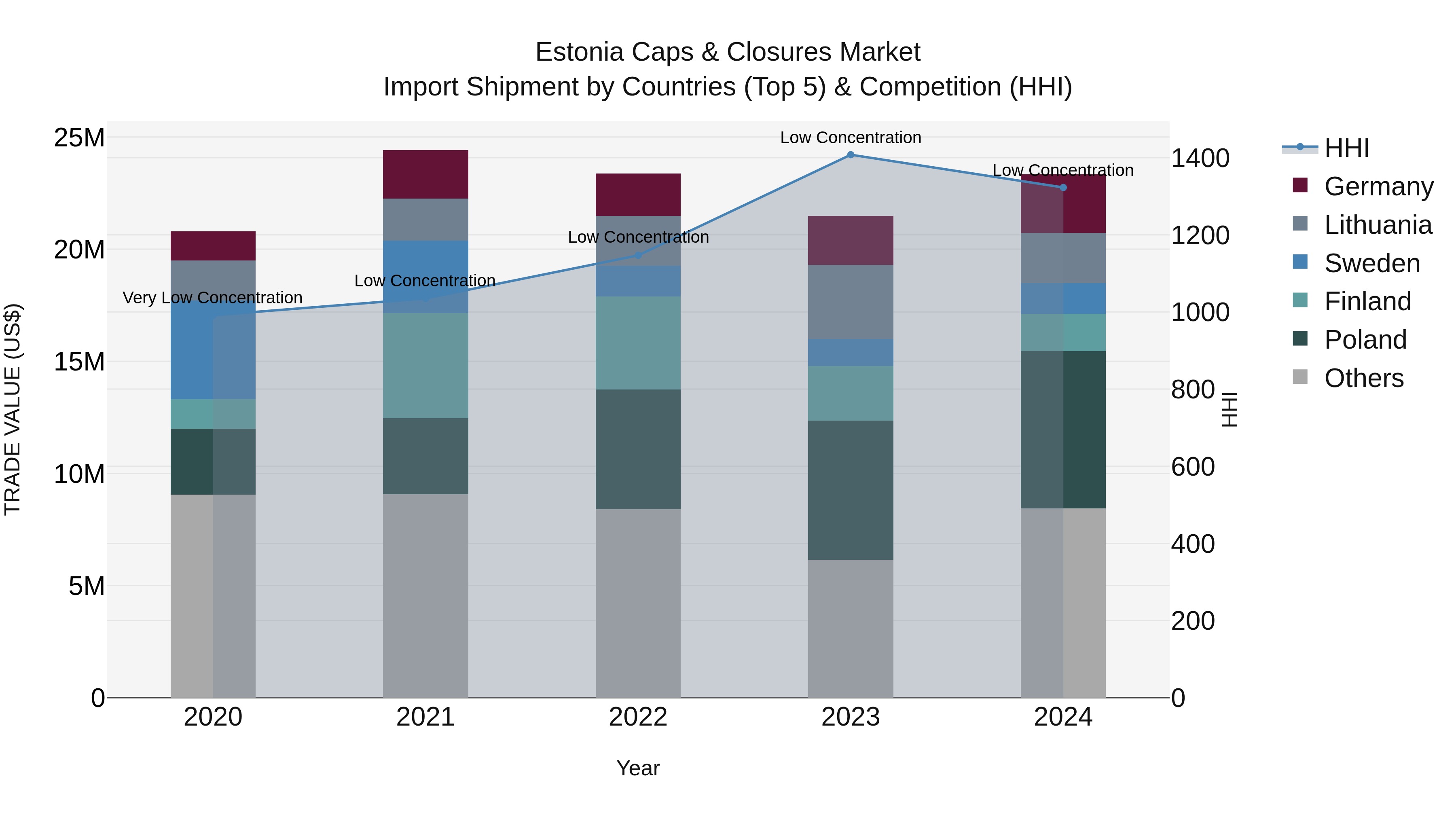 Estonia Caps & Closures Market Top 5 Importing Countries and Market Competition (HHI) Analysis
