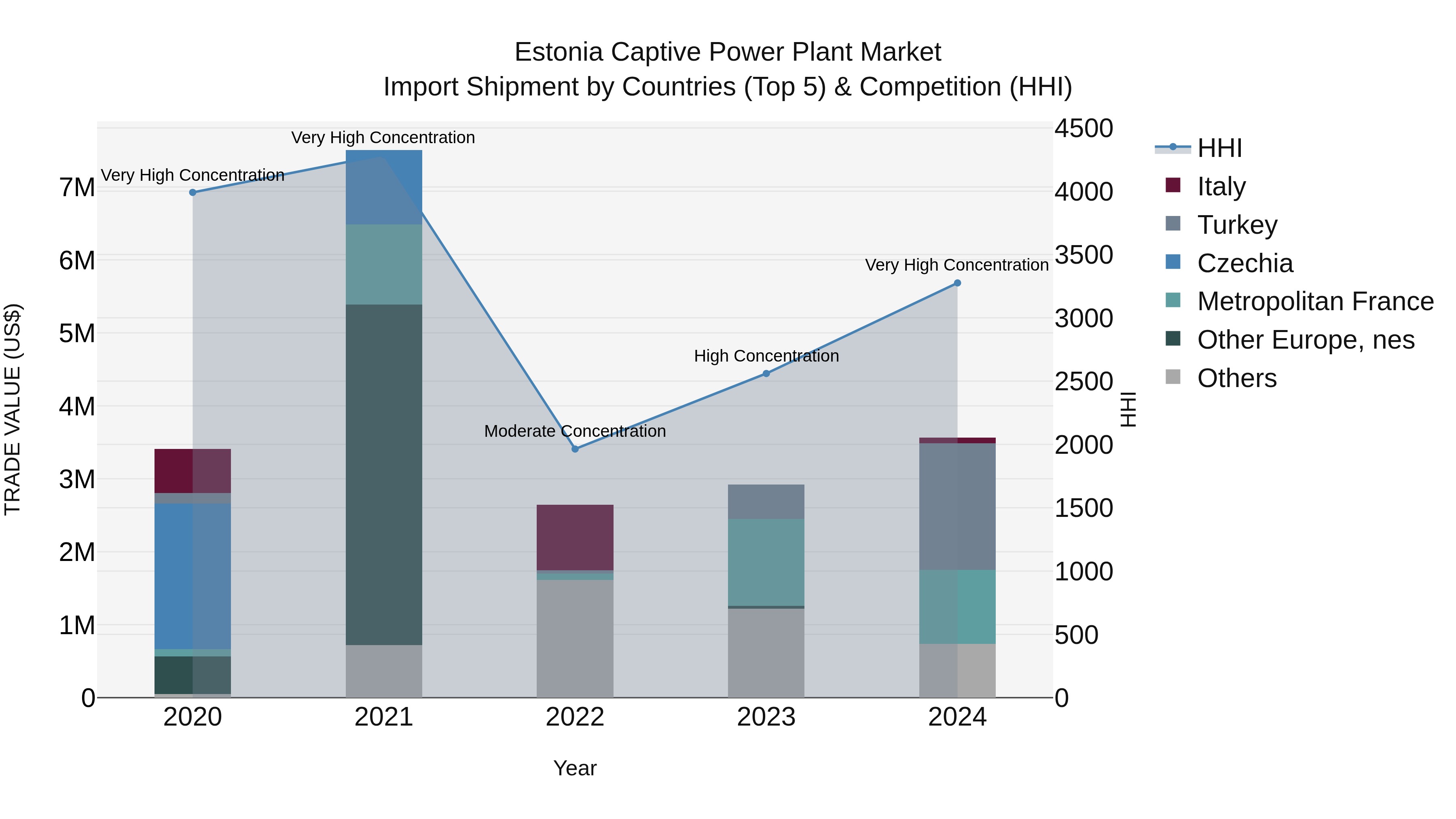 Estonia Captive Power Plant Market Top 5 Importing Countries and Market Competition (HHI) Analysis