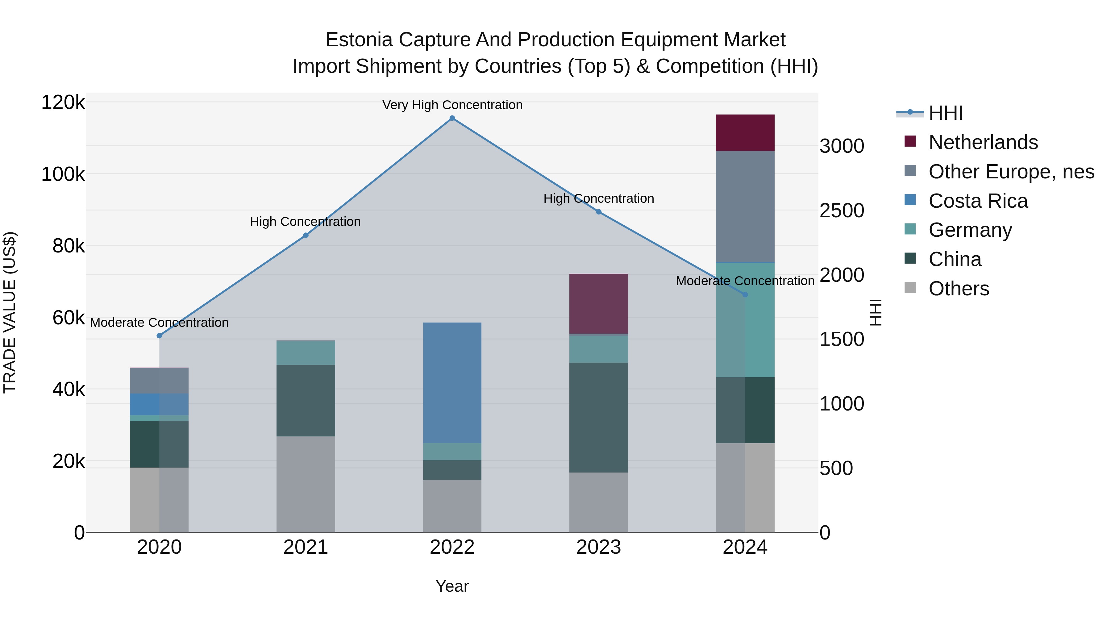 Estonia Capture and Production Equipment Market Top 5 Importing Countries and Market Competition (HHI) Analysis