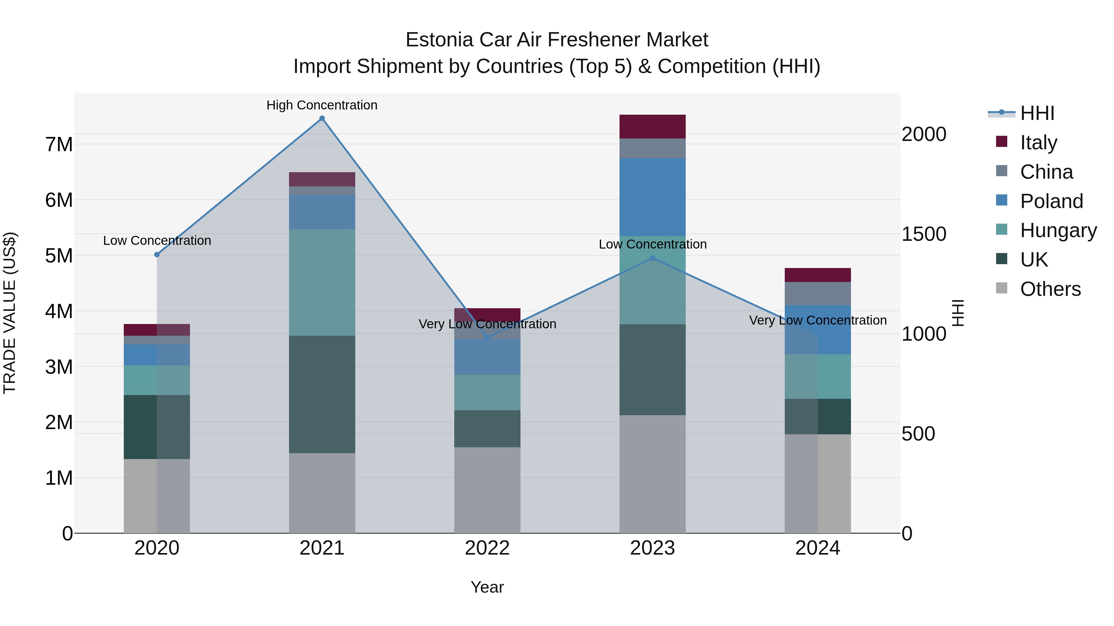 Estonia Car Air Freshener Market Top 5 Importing Countries and Market Competition (HHI) Analysis