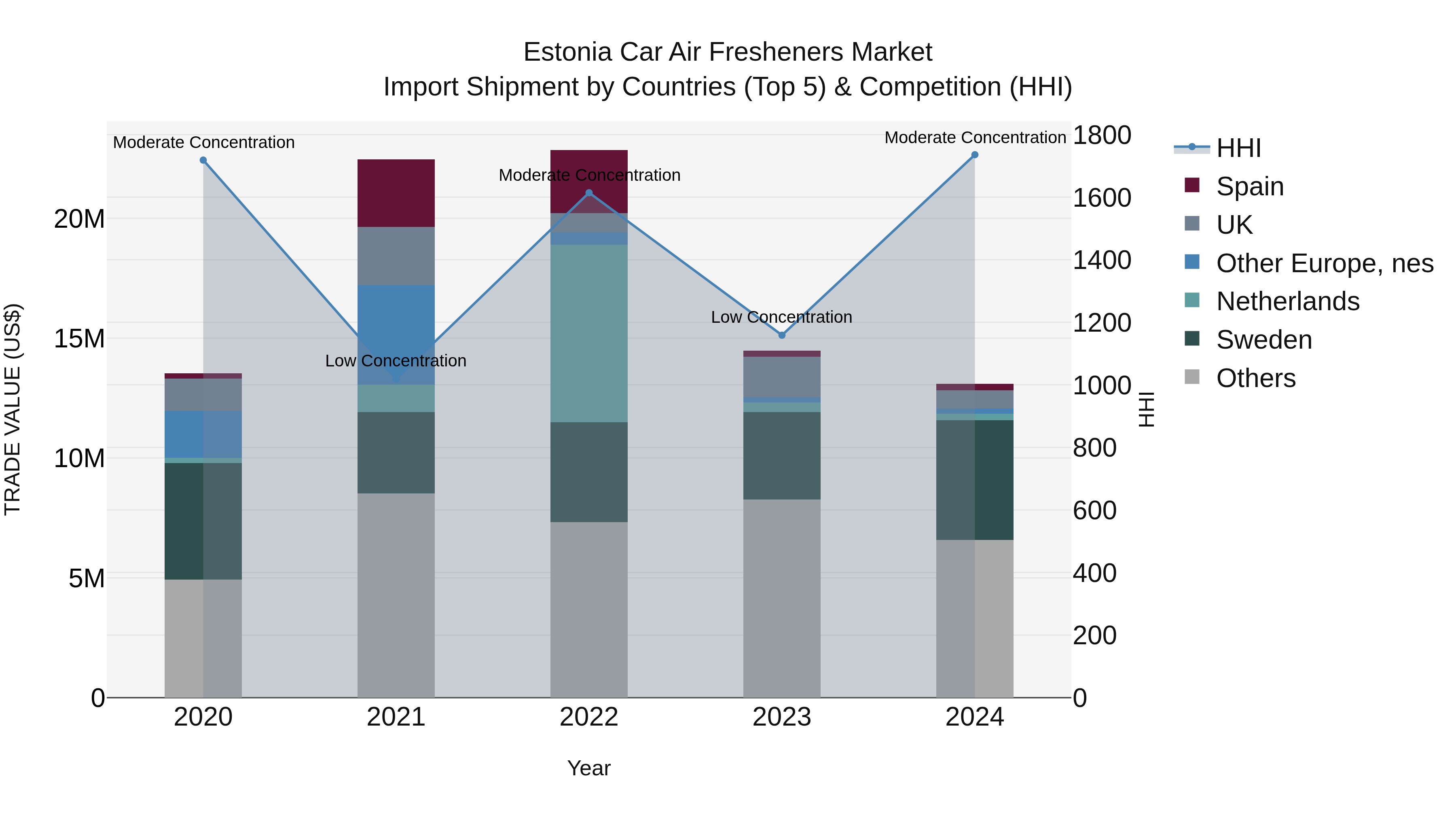 Estonia Car Air Fresheners Market Top 5 Importing Countries and Market Competition (HHI) Analysis