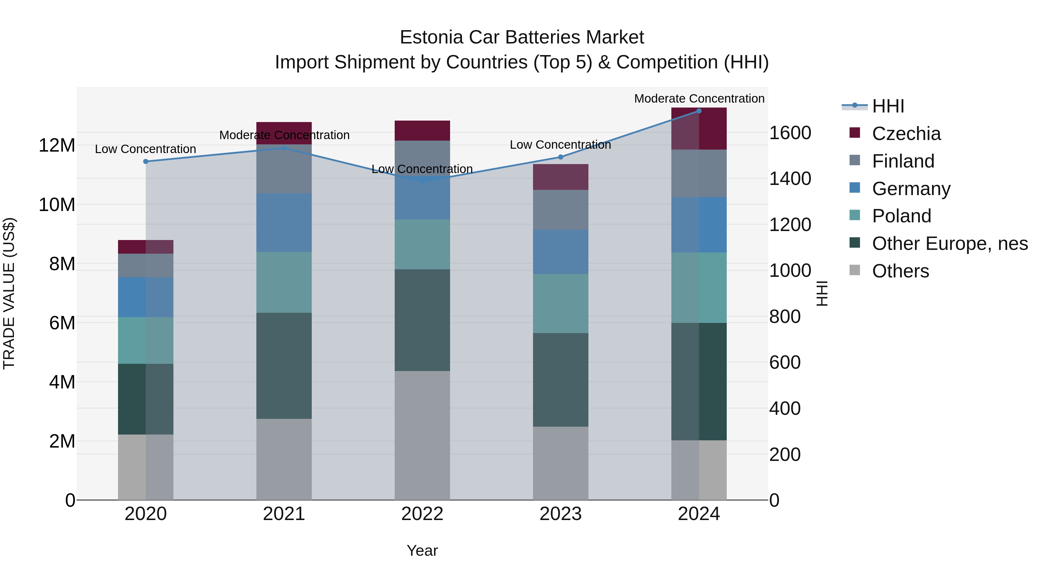 Estonia Car Batteries Market Top 5 Importing Countries and Market Competition (HHI) Analysis
