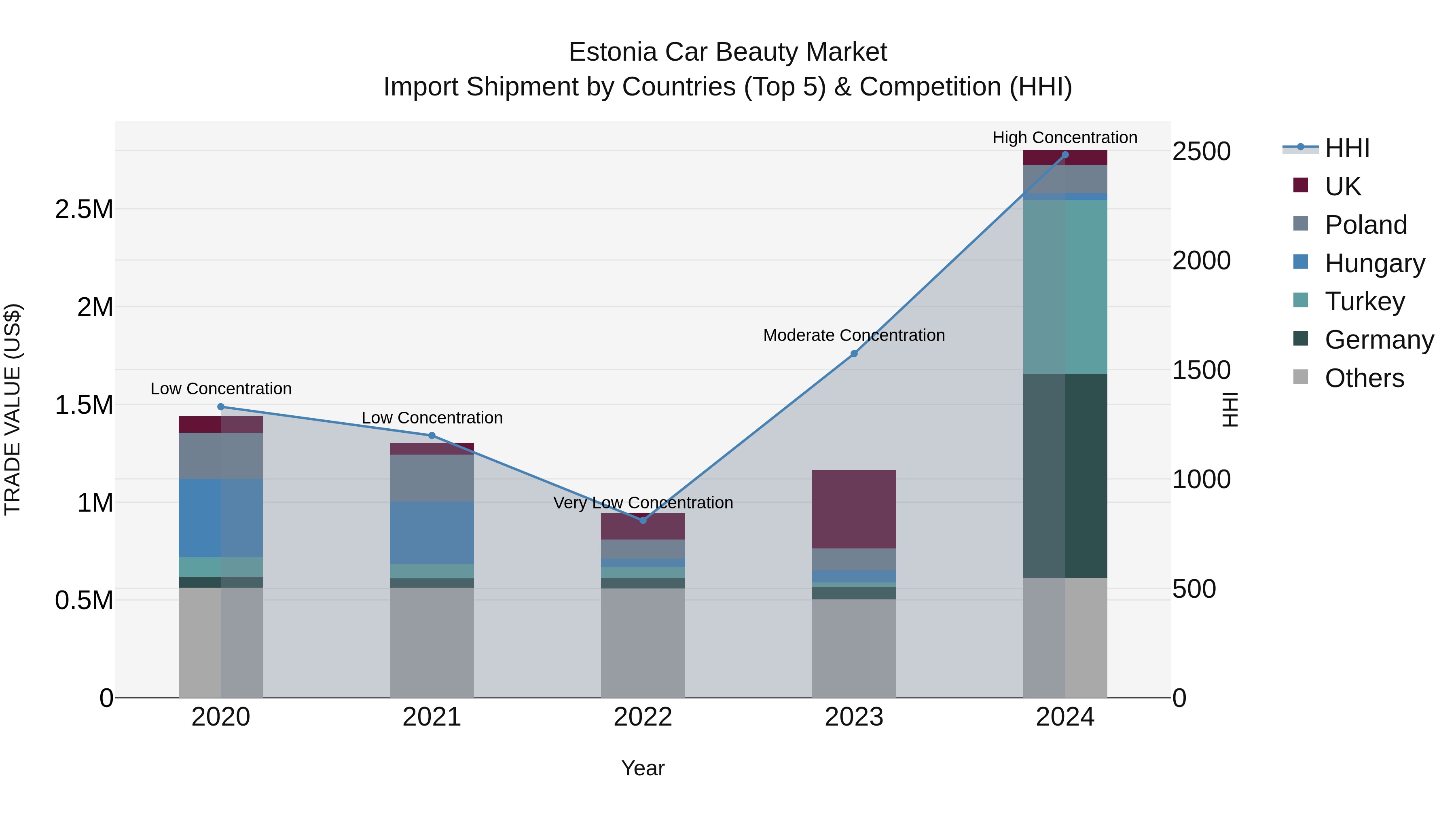 Estonia Car Beauty Market Top 5 Importing Countries and Market Competition (HHI) Analysis
