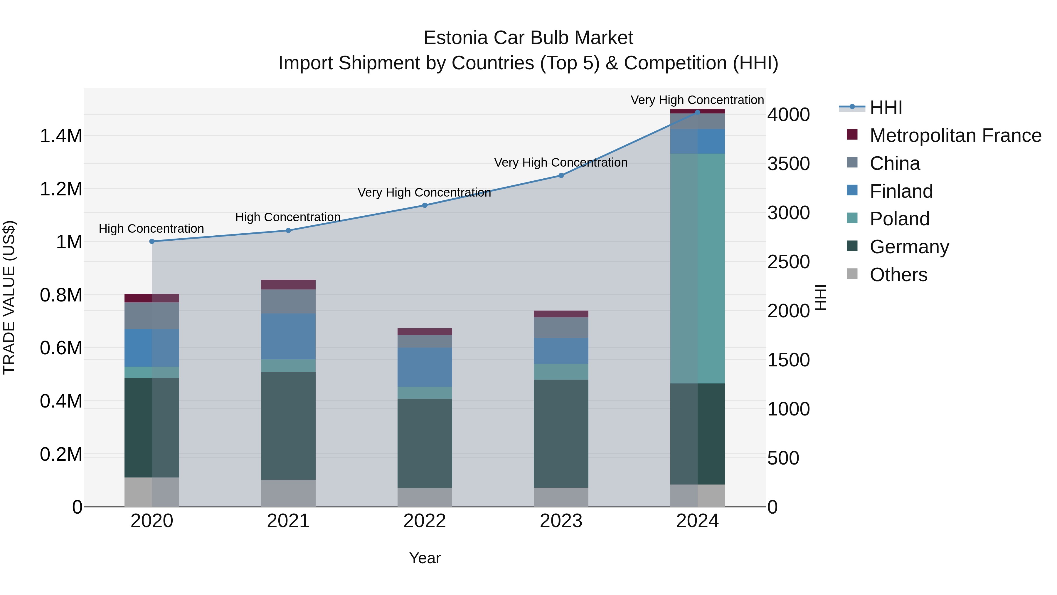 Estonia Car Bulb Market Top 5 Importing Countries and Market Competition (HHI) Analysis