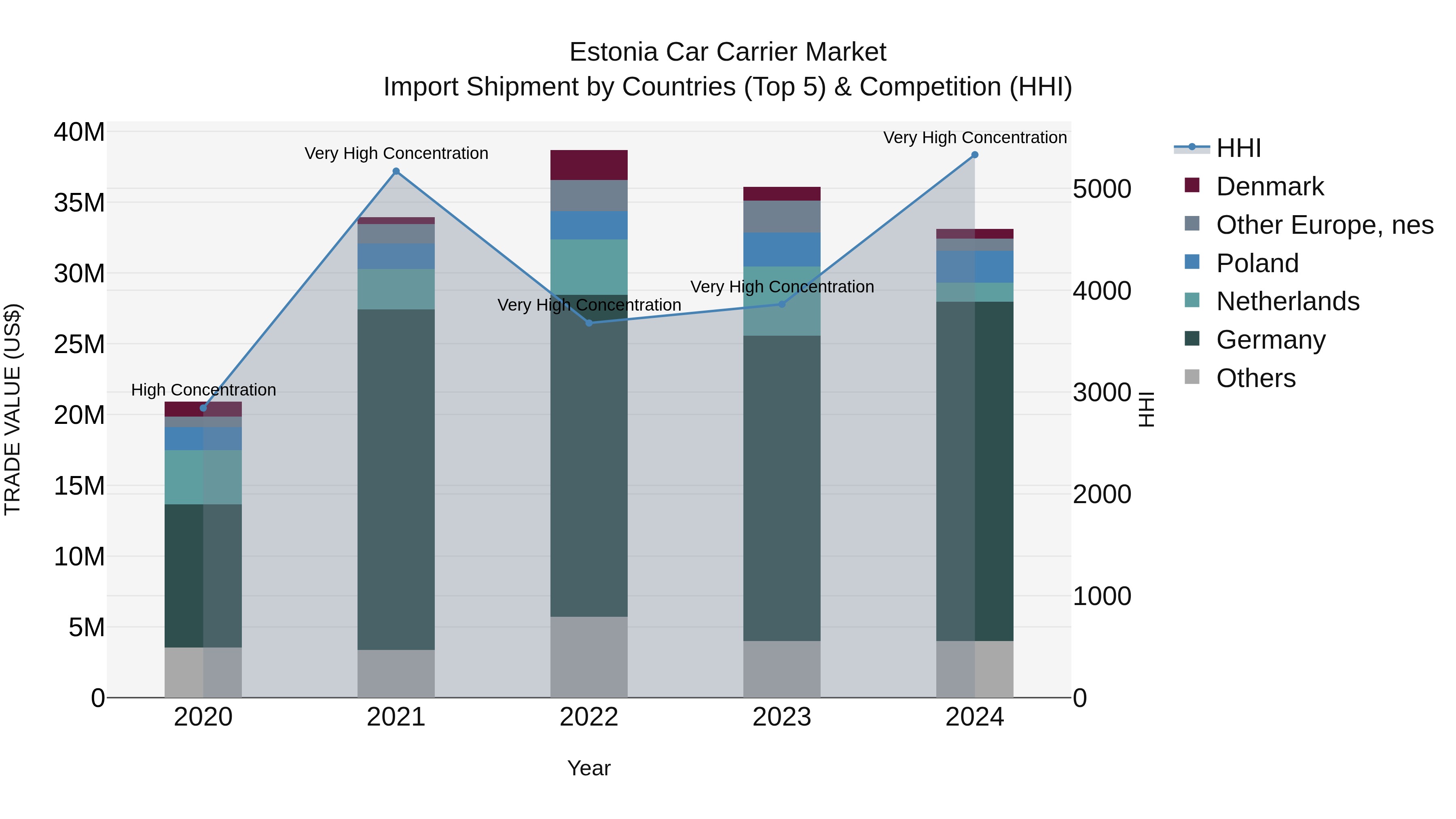 Estonia Car Carrier Market Top 5 Importing Countries and Market Competition (HHI) Analysis