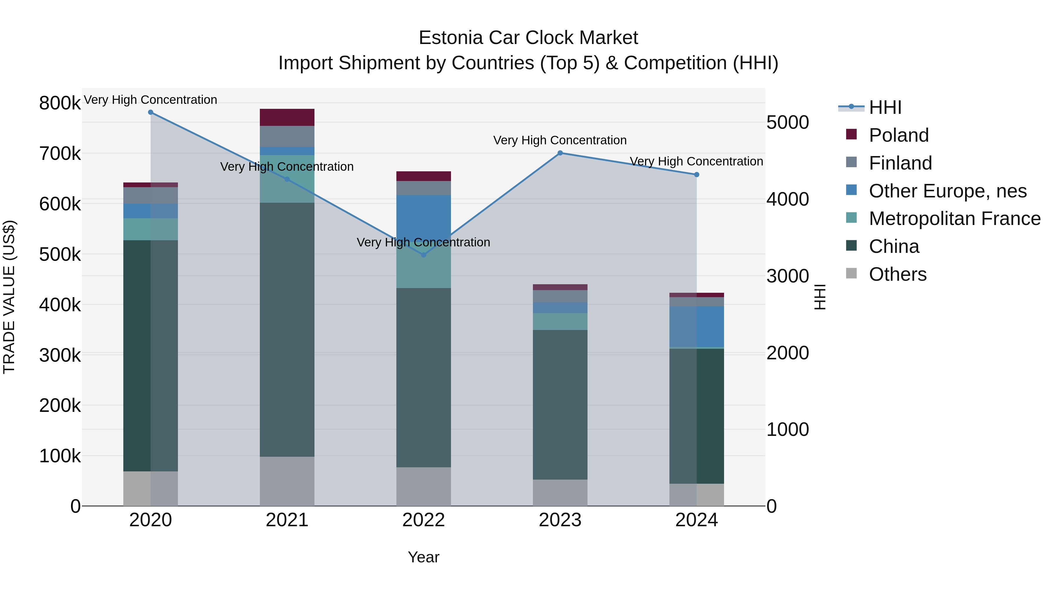 Estonia Car Clock Market Top 5 Importing Countries and Market Competition (HHI) Analysis