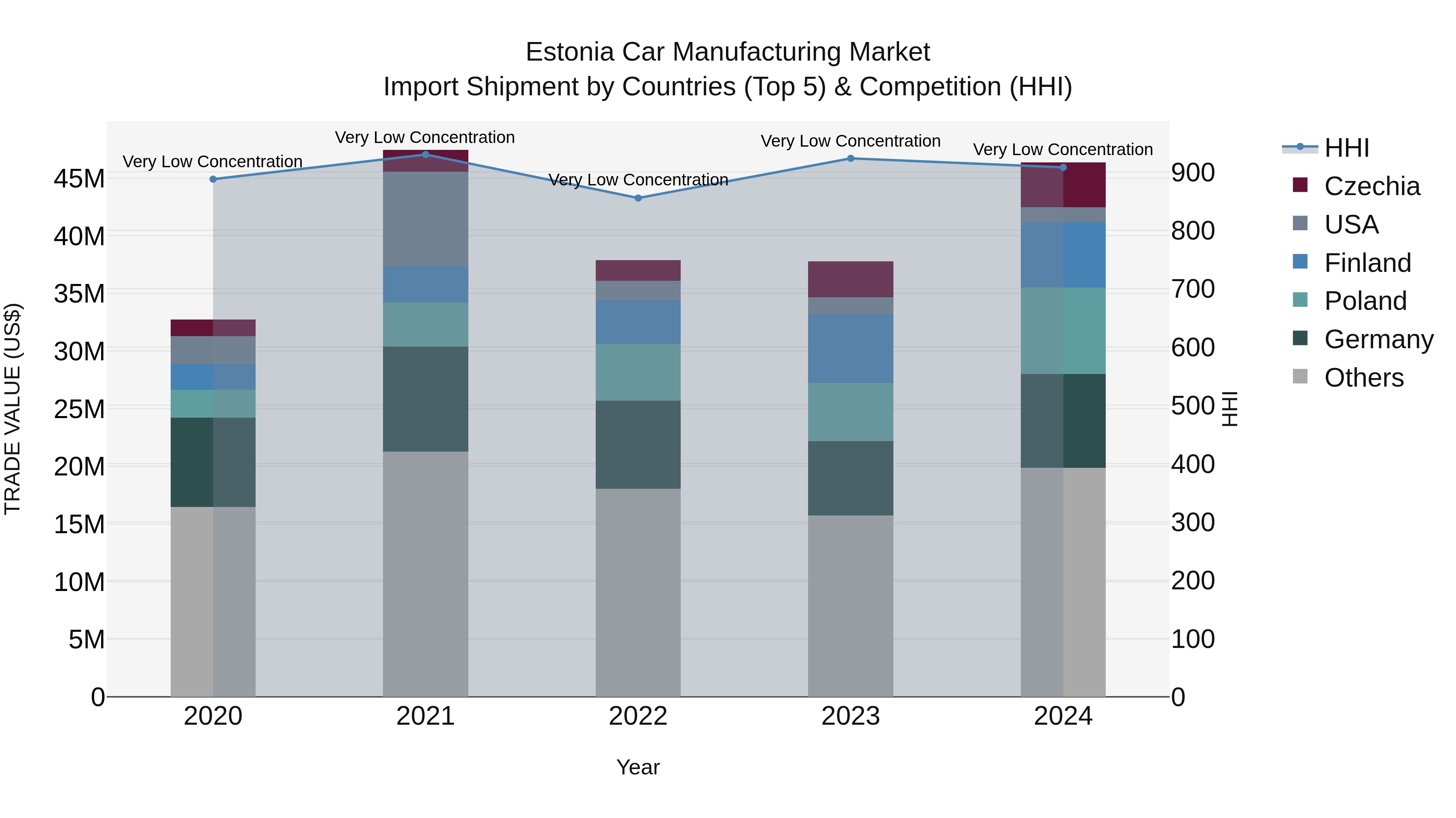 Estonia Car Manufacturing Market Top 5 Importing Countries and Market Competition (HHI) Analysis