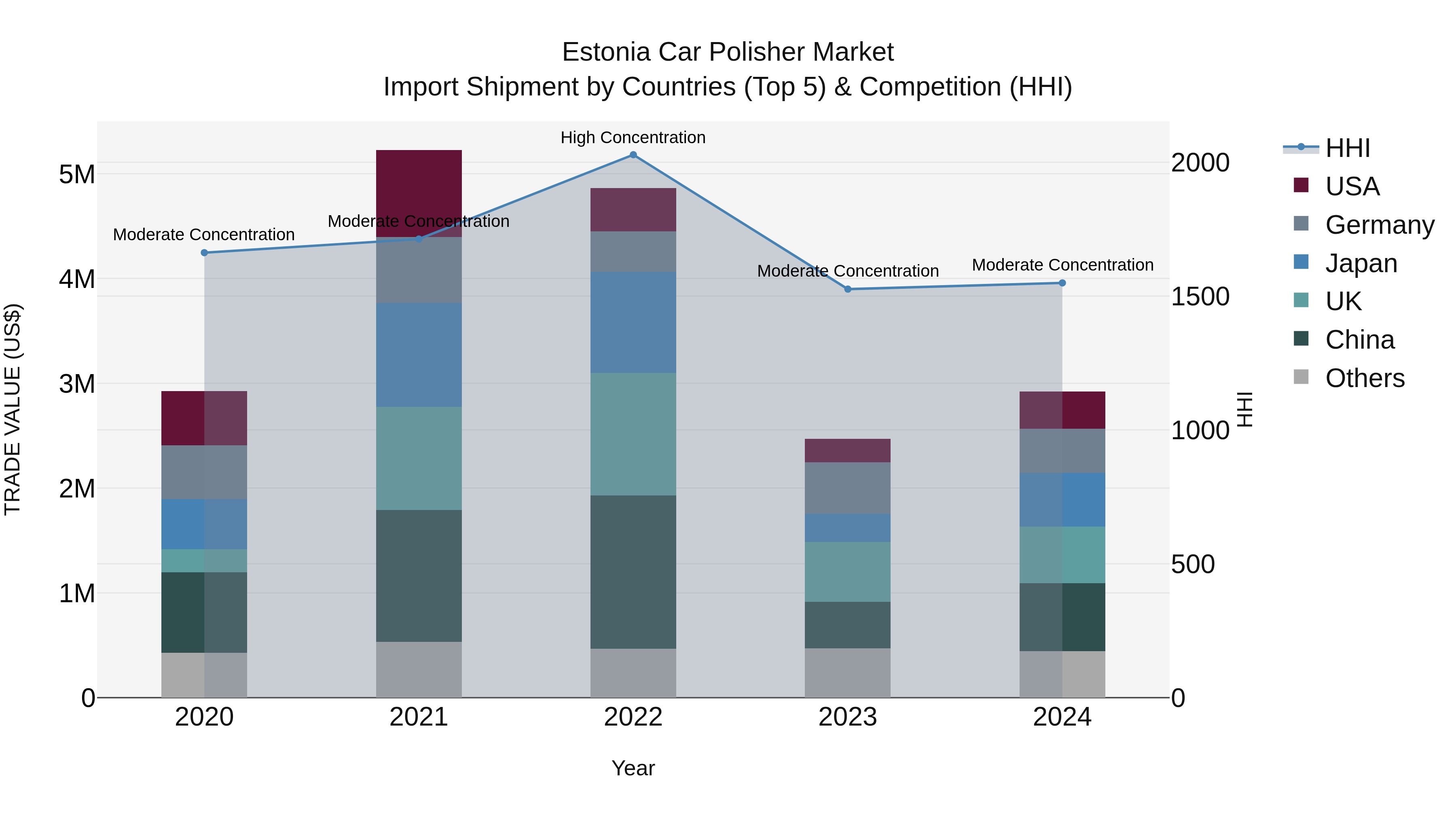 Estonia Car Polisher Market Top 5 Importing Countries and Market Competition (HHI) Analysis