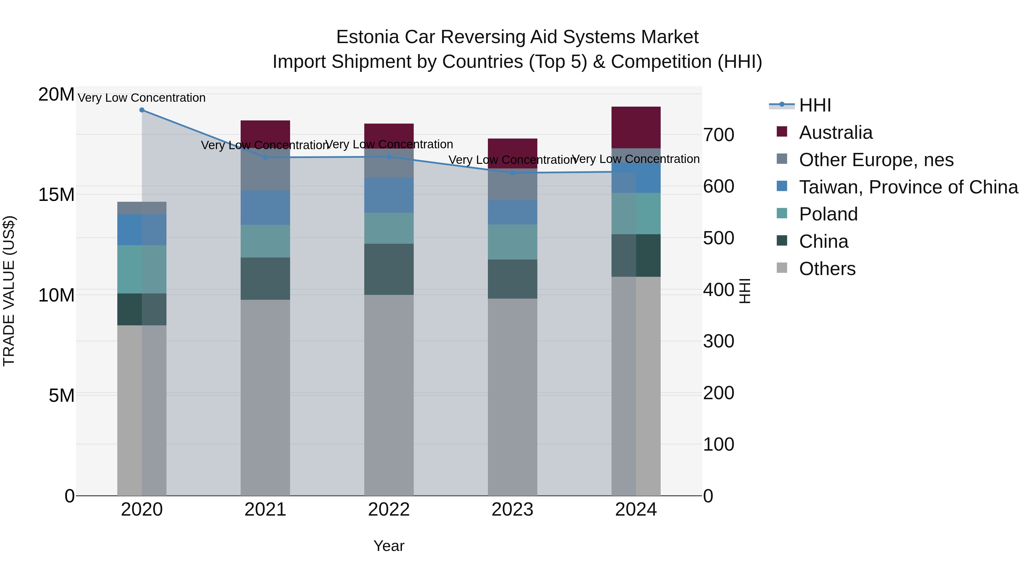 Estonia Car Reversing Aid Systems Market Top 5 Importing Countries and Market Competition (HHI) Analysis