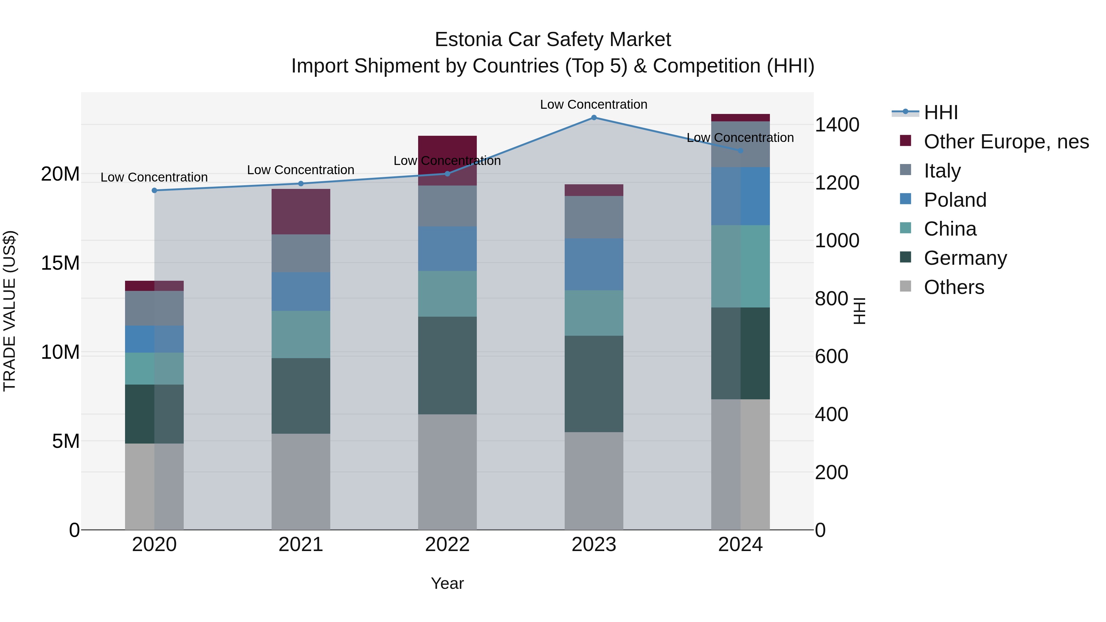 Estonia Car Safety Market Top 5 Importing Countries and Market Competition (HHI) Analysis
