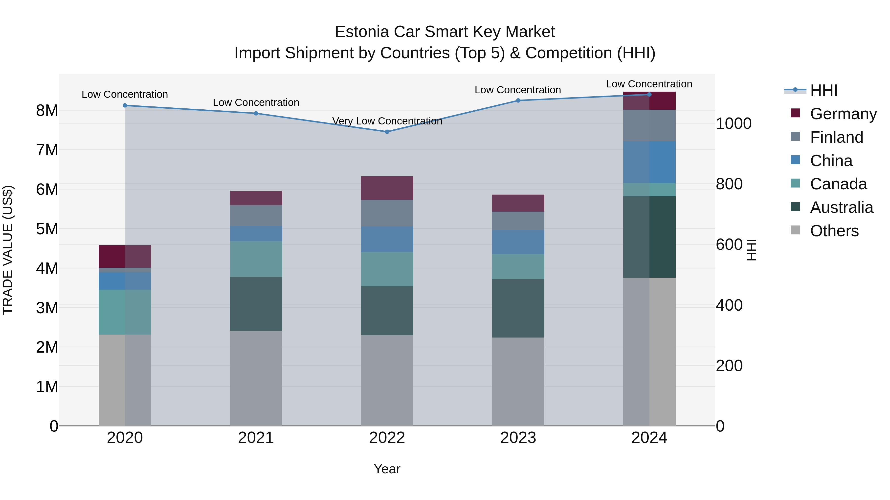 Estonia Car Smart Key Market Top 5 Importing Countries and Market Competition (HHI) Analysis