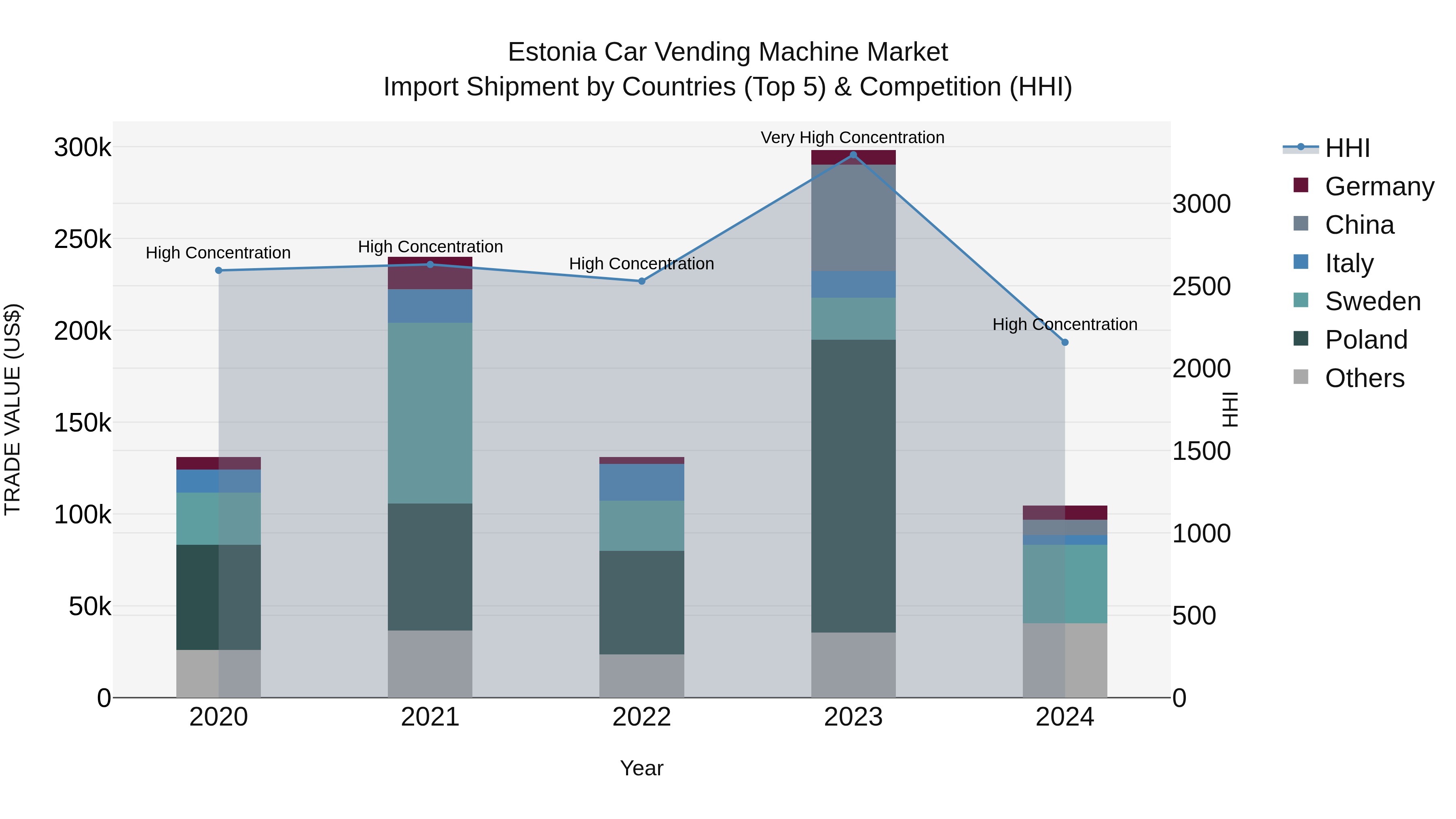 Estonia Car Vending Machine Market Top 5 Importing Countries and Market Competition (HHI) Analysis