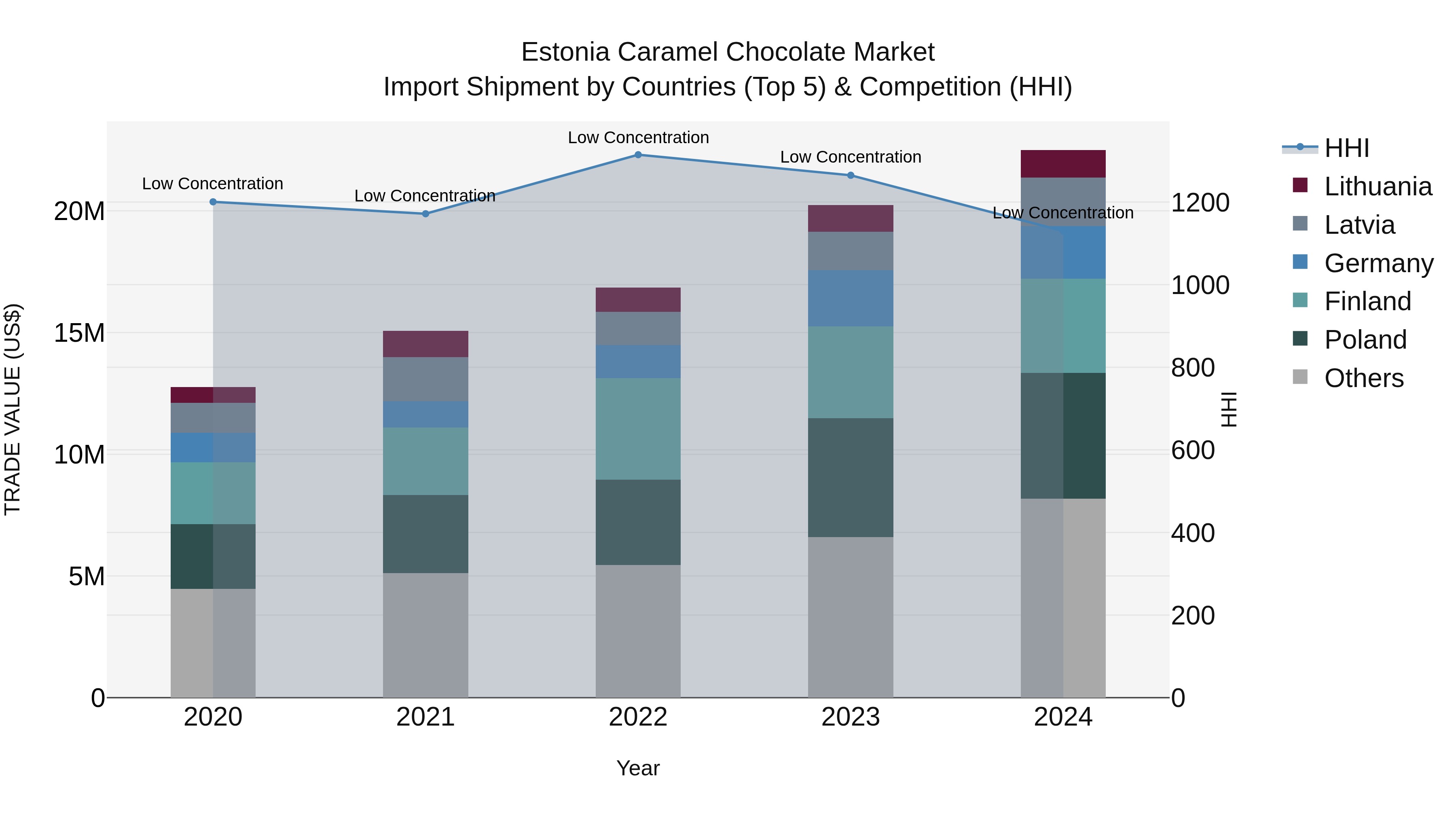 Estonia Caramel Chocolate Market Top 5 Importing Countries and Market Competition (HHI) Analysis