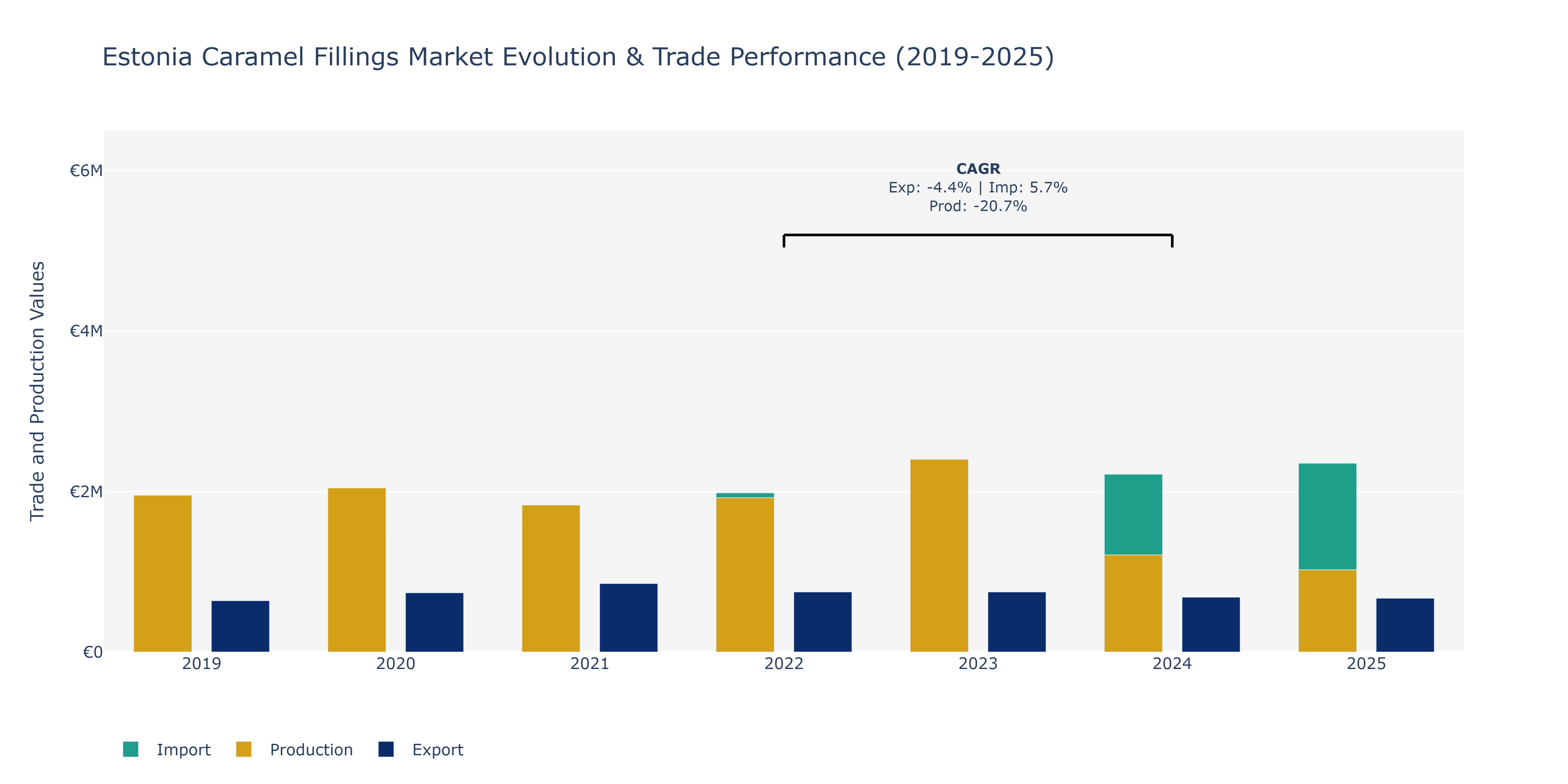 Estonia Caramel Fillings Market: Production & Trade Performance (2019-2025)