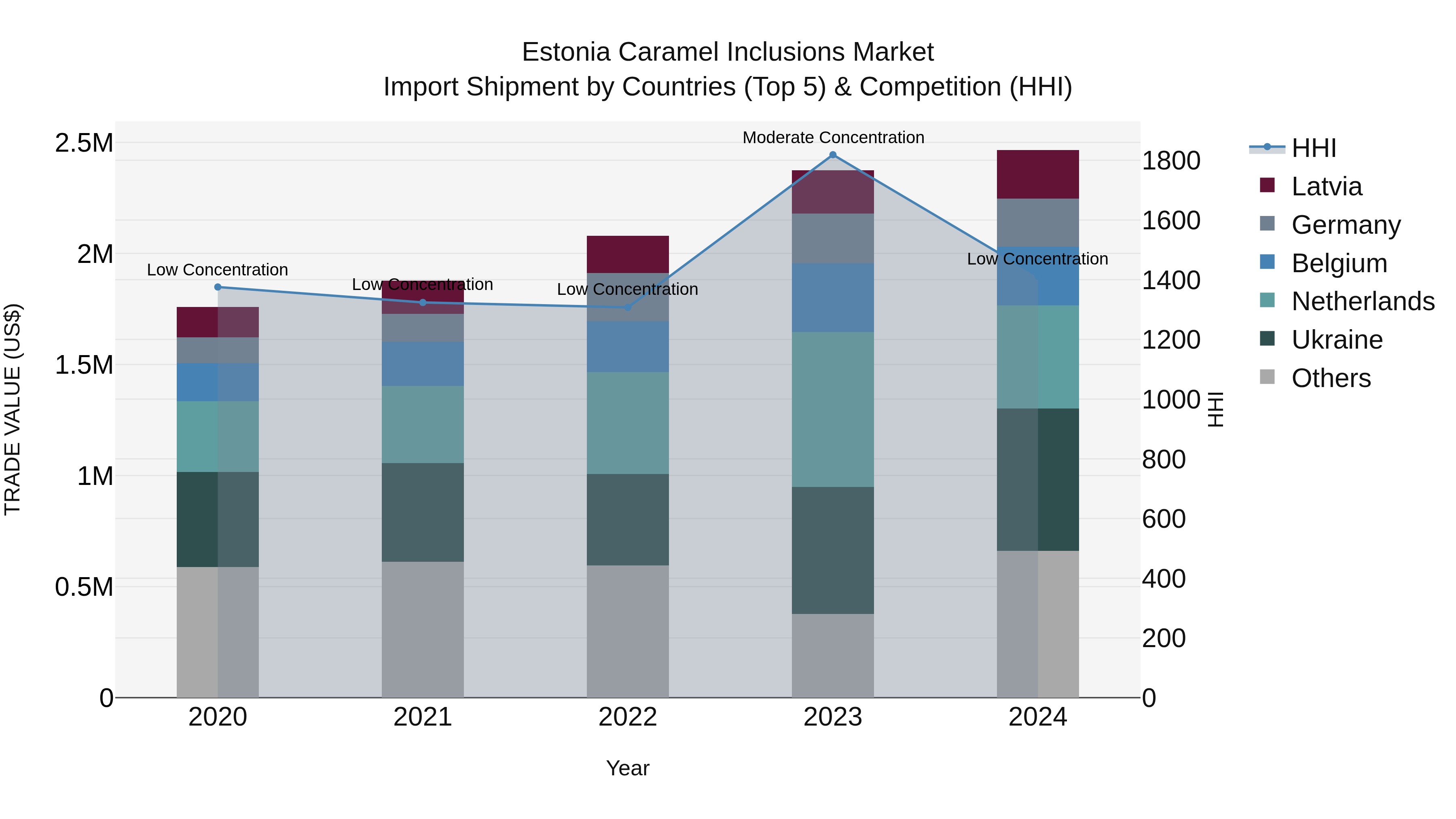 Estonia Caramel Inclusions Market Top 5 Importing Countries and Market Competition (HHI) Analysis
