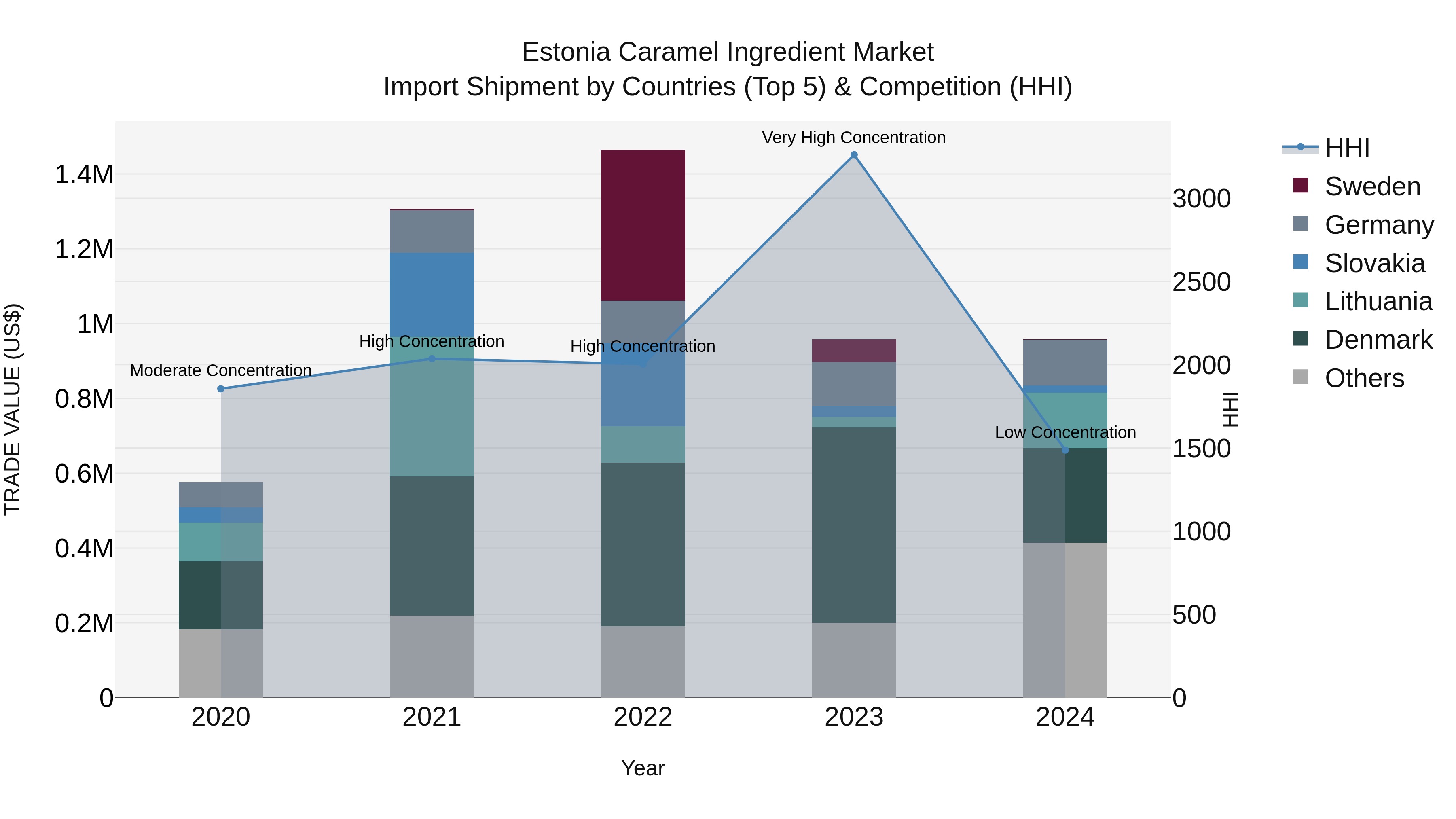 Estonia Caramel Ingredient Market Top 5 Importing Countries and Market Competition (HHI) Analysis