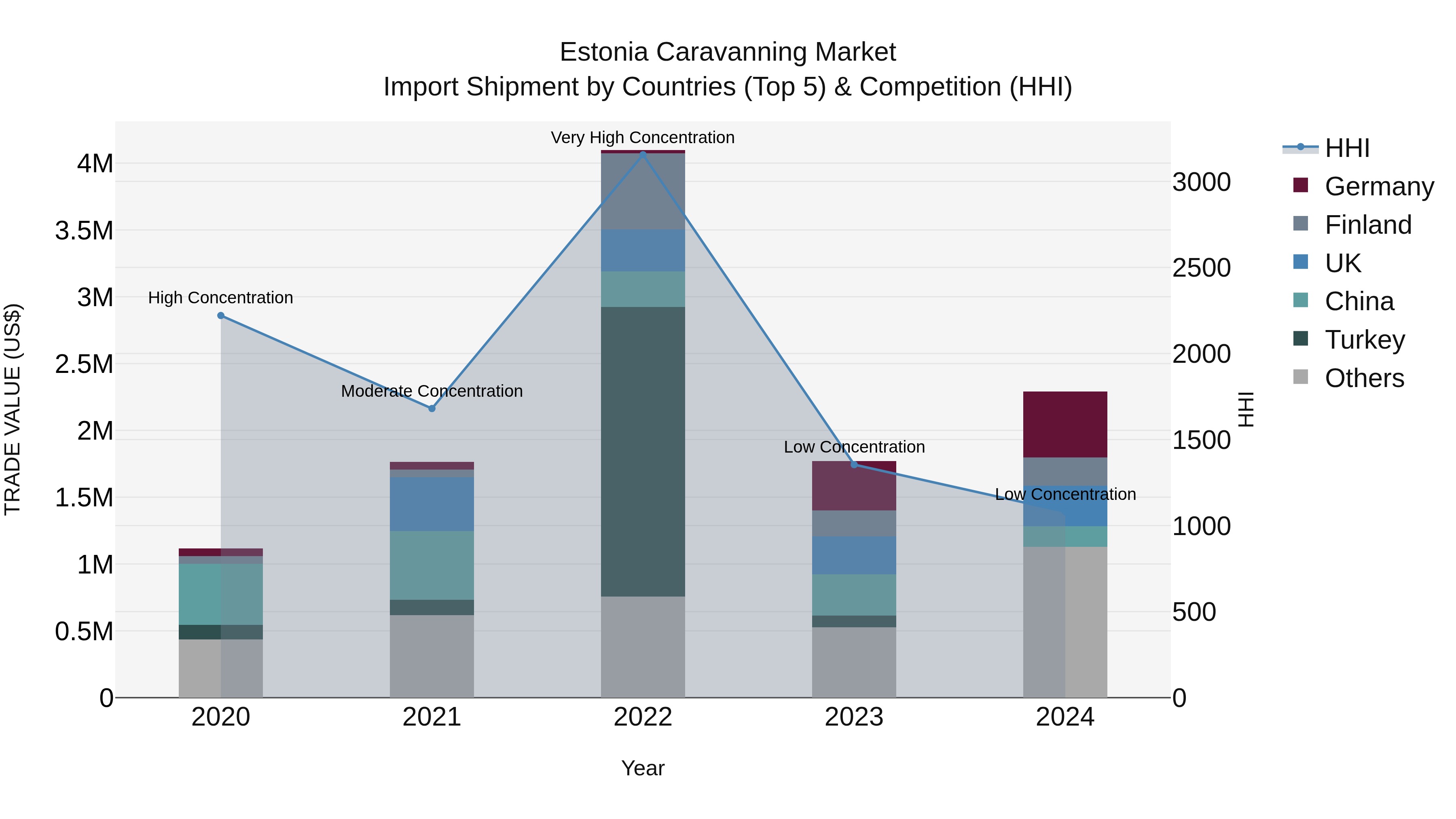 Estonia Caravanning Market Top 5 Importing Countries and Market Competition (HHI) Analysis