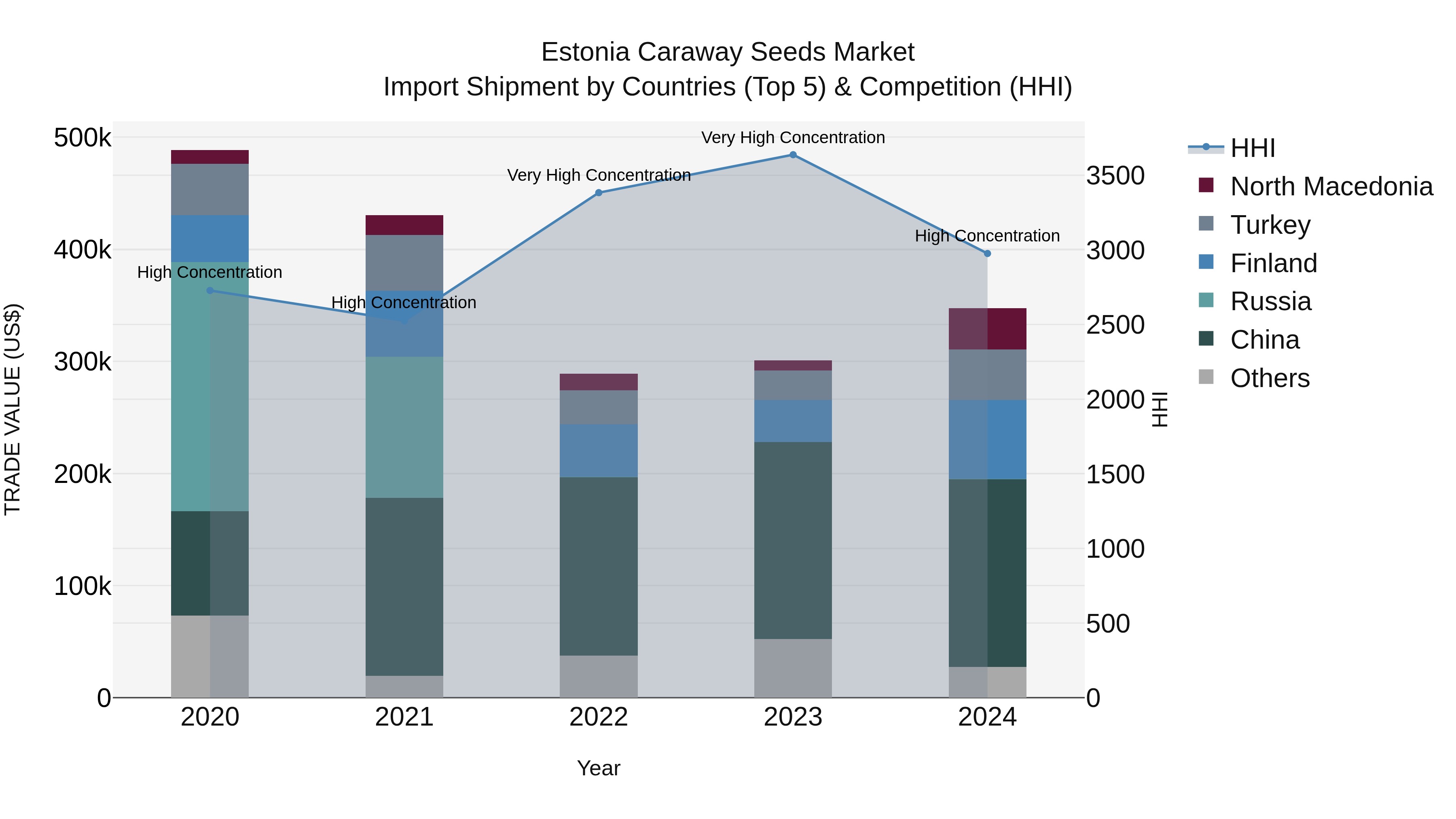 Estonia Caraway Seeds Market Top 5 Importing Countries and Market Competition (HHI) Analysis