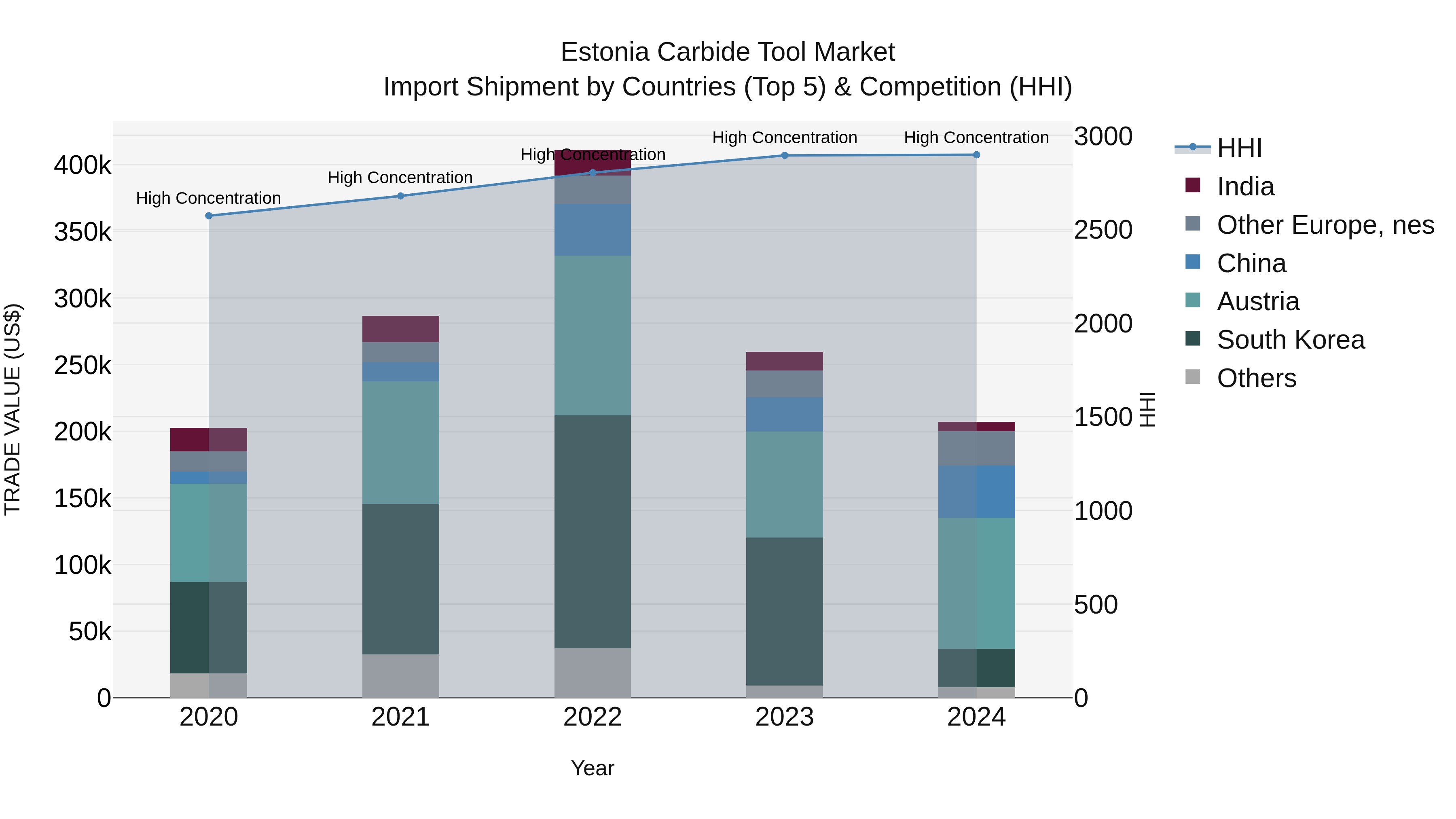 Estonia Carbide Tool Market Top 5 Importing Countries and Market Competition (HHI) Analysis