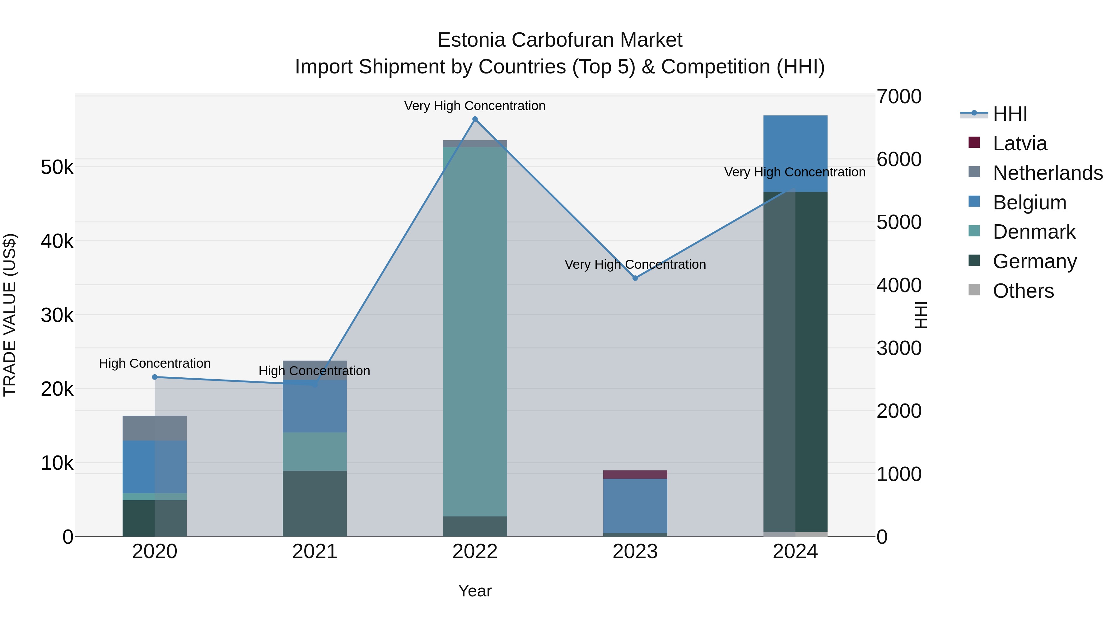 Estonia Carbofuran Market Top 5 Importing Countries and Market Competition (HHI) Analysis