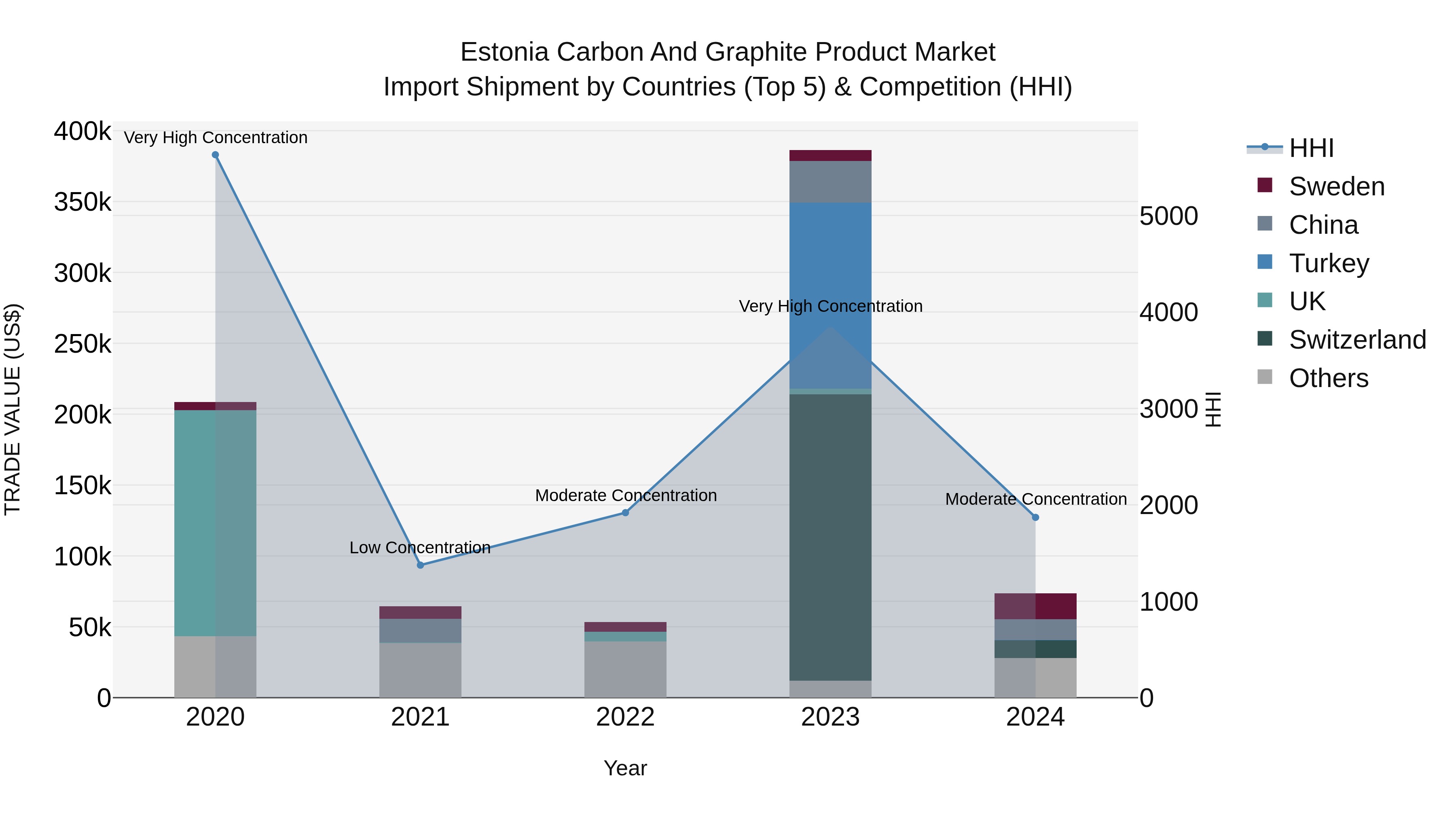 Estonia Carbon and Graphite Product Market Top 5 Importing Countries and Market Competition (HHI) Analysis